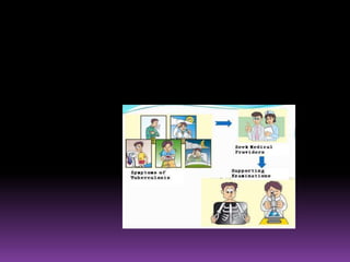 Tuberkulosis penyuluhan