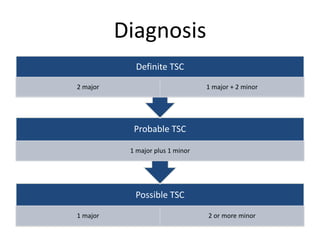 Diagnosis
Possible TSC
1 major 2 or more minor
Probable TSC
1 major plus 1 minor
Definite TSC
2 major 1 major + 2 minor
 