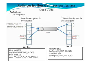 Table de descripteurs du
processus fils
Table de descripteurs du
processus père
Application :
cat file | wc –l
Rediriger les flots d’entrées-sorties vers
des tubes
25
close (desc[0]);
dup2(desc[1],STDOUT_FILENO);
close (desc[1]);
execl ("/bin/cat", "cat", "file1",NULL)
close (desc[1]);
dup2(desc[0],STDIN_FILENO);
close (desc [0]);
execlp ("wc", "wc", "-l", NULL)
cat file wc –l
 