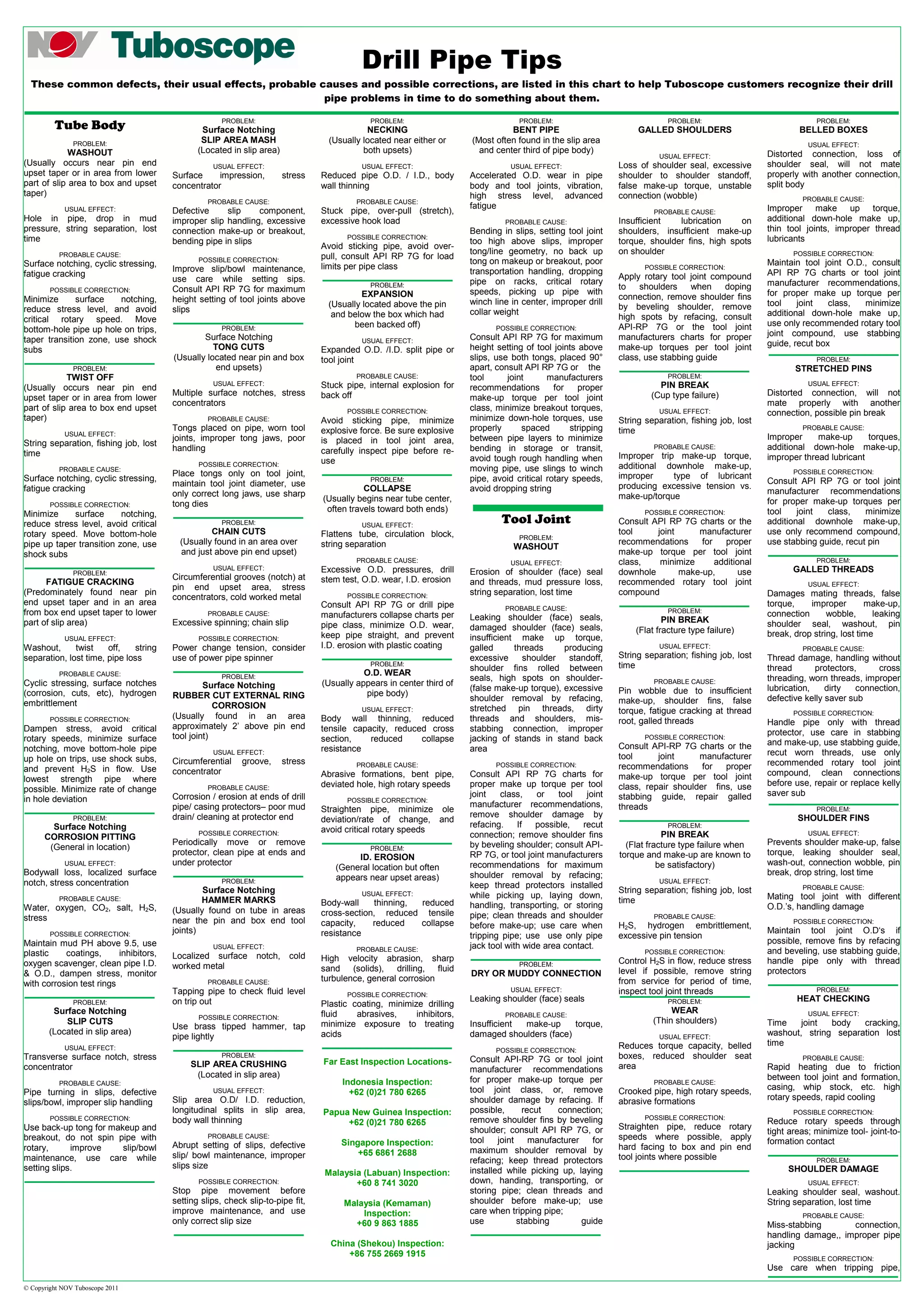 Tuboscope DPs Troubleshooting & Failures PDF