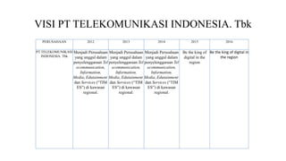 PERUSAHAAN 2012 2013 2014 2015 2016
PT TELEKOMUNIKASI
INDONESIA. Tbk
Menjadi Perusahaan
yang unggul dalam
penyelenggaraan Tel
ecommunication,
Information,
Media, Edutainment
dan Services (“TIM
ES”) di kawasan
regional.
Menjadi Perusahaan
yang unggul dalam
penyelenggaraan Tel
ecommunication,
Information,
Media, Edutainment
dan Services (“TIM
ES”) di kawasan
regional.
Menjadi Perusahaan
yang unggul dalam
penyelenggaraan Tel
ecommunication,
Information,
Media, Edutainment
dan Services (“TIM
ES”) di kawasan
regional.
Be the king of
digital in the
region
Be the king of digital in
the region
VISI PT TELEKOMUNIKASI INDONESIA. Tbk
 