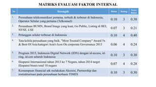 MATRIKS EVALUASI FAKTOR INTERNAL
No Strength Bobot Rating
Score
Bobot
1. Perusahaan telekomunikasi pertama, terbaik & terbesar di Indonesia,
Operator Selular yang pertama (Telkomsel)
0.10 3 0.30
2. Perusahaan BUMN, Brand Image yang kuat, Go Public, Listing di BEI,
NYSE, LSE
0.07 3 0.21
3. Pelanggan seluler terbesar di Indonesia 0.10 4 0.40
4. Tata kelola perusahaan yang baik, "Most Trusted Company" Award 5x
& Best Of Asia kategori Asia's Icon On corporate Governance 2013 0.06 4 0.24
5. Program 2015, Indonesia Digital Network (IDN) dengan id-access, id-
ring, id-con seluruh Indonesia
0.10 3 0.30
6. Ekspansi Internasional tahun 2013 ke 7 Negara, tahun 2014 target
Ekspansi bisnis total 10 negara
0.07 4 0.28
7. Kemampuan financial utk melakukan Akuisisi, Partnership dan
restrukturisasi pada perusahaan berbasis TIMES
0.10 3 0.30
 