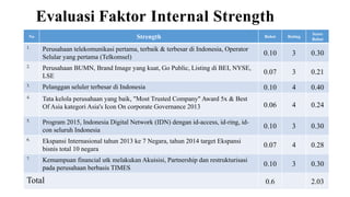 Evaluasi Faktor Internal Strength
No Strength Bobot Rating
Score
Bobot
1. Perusahaan telekomunikasi pertama, terbaik & terbesar di Indonesia, Operator
Selular yang pertama (Telkomsel)
0.10 3 0.30
2. Perusahaan BUMN, Brand Image yang kuat, Go Public, Listing di BEI, NYSE,
LSE
0.07 3 0.21
3. Pelanggan seluler terbesar di Indonesia 0.10 4 0.40
4. Tata kelola perusahaan yang baik, "Most Trusted Company" Award 5x & Best
Of Asia kategori Asia's Icon On corporate Governance 2013 0.06 4 0.24
5. Program 2015, Indonesia Digital Network (IDN) dengan id-access, id-ring, id-
con seluruh Indonesia
0.10 3 0.30
6. Ekspansi Internasional tahun 2013 ke 7 Negara, tahun 2014 target Ekspansi
bisnis total 10 negara
0.07 4 0.28
7. Kemampuan financial utk melakukan Akuisisi, Partnership dan restrukturisasi
pada perusahaan berbasis TIMES
0.10 3 0.30
Total 0.6 2.03
 