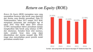 Return on Equity (ROE)
Return On Equity (ROE) merupakan rasio yang
meunjukkan besarnya laba bersih yang diperoleh
dari ekuitas yang dimiliki perusahaan. Pada PT
Telekomunikasi, tahun 2012 sampai 2015 ROE
mengalami penurunan dan meningkat lagi di
tahun 2016. Nilai ROE tahun 2016 sebesar
22.90% menunjukkan bahwa perusahaan mampu
menghasilkan laba bersih yang nilainya 22.90%
dari ekuitasnya. Semakin besar nilai rasionya,
maka semakin besar dana yang dapat
dikembalikan dari ekuitas menjadi laba. ROE
tinggi akan menyebabkan posisi pemilik modal
perusahaan semakin kuat
24.90%
23.50%
21.60%
20.60%
22.90%
2012 2013 2014 2015 2016
Sumber: data yang diolah dari laporan keuangan PT Telekomunikasi Tbk
 