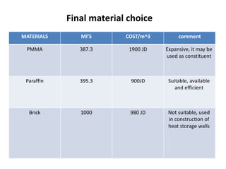 commentCOST/m^3MI’SMATERIALS
Expansive, it may be
used as constituent
1900 JD387.3PMMA
Suitable, available
and efficient
900JD395.3Paraffin
Not suitable, used
in construction of
heat storage walls
980 JD1000Brick
Final material choice
 