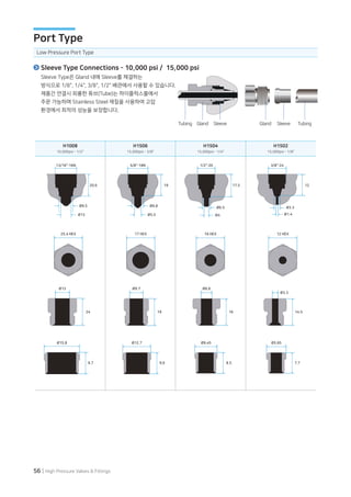 56 | High Pressure Valves & Fittings
20.6 19 17.5 12
Ø6.5
Ø4
H1008
10,000psi - 1/2”
H1506
15,000psi - 3/8”
H1504
15,000psi - 1/4”
H1502
15,000psi - 1/8”
13/16”-16N
25.4 HEX
Ø13
Ø15.8
9.7
24
17 HEX 16 HEX 12 HEX
Ø9.7
Ø12.7
9.6
19
Ø6.6
16
Ø9.45
8.5
Ø9.5
Ø13
5/8”-18N
Ø9.8
Ø5.5
1/2”-20
Ø3.3
14.5
Ø5.65
7.7
3/8”-24
Ø3.3
Ø1.4
Sleeve Type은 Gland 내에 Sleeve를 체결하는
방식으로 1/8", 1/4", 3/8", 1/2" 배관에서 사용할 수 있습니다.
제품간 연결시 피룡한 튜브(Tube)는 하이플럭스몰에서
주문 가능하며 Stainless Steel 재질을 사용하여 고압
환경에서 최적의 성능을 보장합니다.
Low Pressure Port Type
Port Type
Sleeve Type Connections - 10,000 psi / 15,000 psi
Tubing Tubing
Gland Gland
Sleeve Sleeve
 