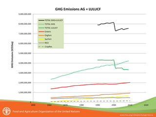 Tubiello Estimating GHG emissions FAO july 2012