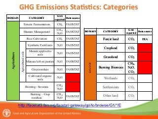 Tubiello FAOSTAT available data and major gaps Nov 11 2014