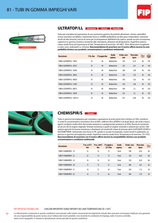 FIP ARTICOLI TECNICI SRL
30 Le informazioni contenute in questo catalistino sono basate sulle nostre conoscenze ed esperienze attuali. Non possono comunque implicare una garanzia
nè una responsabilità da parte nostra circa l’utilizzo dei nostri prodotti, non essendo le condizioni di impiego sotto il nostro controllo.
Salvo errori tipografici. É vietata la riproduzione anche parziale di questo catalistino.
I VALORI RIPORTATI SONO RIFERITI AD UNA TEMPERATURA DI +18°C
81 - TUBI IN GOMMA IMPIEGHI VARI
ULTRATOP/LL Alimentari Chimici Petroliferi
Tubo per mandata ed aspirazione di una vastissima gamma di prodotti alimentari, chimici, petroliferi
inclusi aromatici ed alifatici. Sottostrato liscio in UHMW (polietilene ad alto peso molecolare), inserzioni
tessili ad alta tenacità, treccia di rame per la dissipazione dell’elettricità statica, spirale acciaio incorporata,
copertura in gomma sintetica resistente alle intemperie, all’ozono ed all’abrasione. Superficie esterna
colore verde liscia ad impressione di tela. Temperatura di esercizio -20+80°C. Altre dimensioni lunghezze
e colori sono realizzabili su richiesta. Raccomandiamo di accertare con il nostro ufficio tecnico la com-
patibilità chimica con prodotti, concentrazioni e condizioni ambientali.
Descrizione P Es. Bar P Scoppio Bar
Grado
aspiraz.
R min. curv.
mm
Peso nom.
kg/m
TUBO G ULTRATOP/LL 19X33 10 40 Media/Forte 185 0,74 40 120
TUBO G ULTRATOP/LL 25X37 10 40 Media/Forte 225 0,9 40 120
TUBO G ULTRATOP/LL 32X46 10 40 Media/Forte 260 1,09 40 120
TUBO G ULTRATOP/LL 38X52 10 40 Media/Forte 335 1,45 40 120
TUBO G ULTRATOP/LL 40X54 10 40 Media/Forte 350 1,65 40 120
TUBO G ULTRATOP/LL 51X65 10 40 Media/Forte 410 1,86 40 120
TUBO G ULTRATOP/LL 60X75 10 40 Media/Forte 450 2,5 40 120
TUBO G ULTRATOP/LL 76X94 10 40 Media/Forte 525 3,2 40 120
TUBO G ULTRATOP/LL 102X121 10 40 Media/Forte 675 4,46 40 120
CHEMISPIR/S Chimici
Tubo in gomma termoplastica per mandata e aspirazione di acidi anche forti (nitrilico al 70%, cloridrico
in tutte le concentrazioni, bromidrico fino al 60%, solforico fino all’80%) e di alcali (basi), sali acidi e basici,
agenti ossidanti medio-forti (bicromato potassico e pergamenato potassico al 20%). Buona la resistenza
ad alcuni olii di origine vegetale, limitata resistenza a quelli di origine minerale e solventi per vernici. Nel
settore agricolo ha buona resistenza a diserbanti ed insetticidi a base di principi attivi GLIFOSATE ACIDO e
DELTAMETRINA. Sottostrato nero liscio in PE, spirale in acciaio incorporata, inserti tessili in poliestere, co-
pertura in gomma termoplastica verde. Superficie esterna verde liscia. Temperatura di esercizio -25+70°C.
Raccomandiamo di accertare con il nostro ufficio tecnico la compatibilità chimica con prodotti,
concentrazioni e condizioni ambientali.
Descrizione
P es. a 23°C
Bar
P es. a 60°C
Bar
P scoppio a
23°C Bar
Grado
aspiraz.
R min. curv.
mm
Peso nom.
kg/m
TUBO P CHEMISPIR/S 19 25 14 75 Forte 100 0,34 60
TUBO P CHEMISPIR/S 25 25 14 75 Forte 120 0,43 60
TUBO P CHEMISPIR/S 32 18 14 54 Forte 150 0,59 60
TUBO P CHEMISPIR/S 38 17 13 51 Forte 200 0,8 30
TUBO P CHEMISPIR/S 51 14 13 42 Forte 250 1,15 30
TUBO P CHEMISPIR/S 63 12 11 36 Forte 300 1,45 30
 