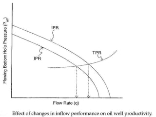 Tpr Chart Graph Tubing Performance Relation (TPR) | PPTX