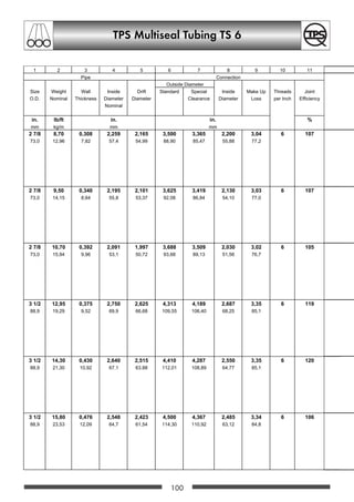 97
TPS Multiseal Tubing TS 8
12 13 14 15 16 17 18
Make Up Torque
Pipe Body
Grade Collapse Yield Strength Internal
Pressure (Connection Yield min. opt. max.
exceeds Pressure
Pipe Body)
psi 1000 lb psi ft-lb
bar kN bar Nm
J55 5720 198 5800 3500 3940 4380
394 882 400 4750 5340 5940
L80  N80 7500 288 8430 4500 5060 5630
517 1283 581 6100 6860 7630
C90 8120 324 9490 4500 5060 5630
560 1441 654 6100 6860 7630
C95  T95 8410 342 10010 4500 5060 5630
580 1523 690 6100 6860 7630
P110 9210 396 11590 4500 5060 5630
635 1762 799 6100 6860 7630
J55 6420 211 6200 3500 3940 4380
443 940 428 4750 5340 5940
L80  N80 8540 307 9020 4500 5060 5630
589 1367 622 6100 6860 7630
C90 9300 345 10150 4500 5060 5630
641 1535 700 6100 6860 7630
C95  T95 9660 364 10710 4500 5060 5630
666 1621 739 6100 6860 7630
P110 10680 422 12410 4500 5060 5630
736 1877 850 6100 6860 7630855
OCTGgesamt 88-117 20.12.2002 14:44 Uhr Seite 97
 