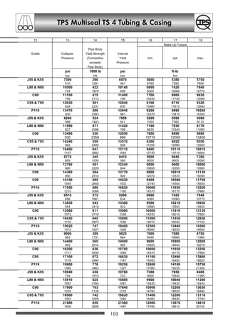 101
TPS Multiseal Tubing TS 6
      
0DNH 8S 7RUTXH
3LSH %RG
*UDGH ROODSVH LHOG 6WUHQJWK ,QWHUQDO
3UHVVXUH RQQHFWLRQ LHOG PLQ RSW PD[
H[FHHGV 3UHVVXUH
3LSH %RG 