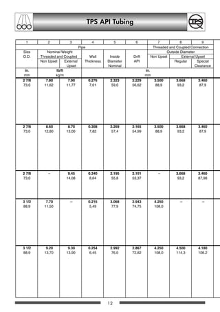 12
TPS API Tubing
1 2 3 4 5 6 7 8 9
Pipe Threaded and Coupled Connection
Size Nominal Weight Outside Diameter
O.D. Threaded and Coupled Wall Inside Drift Non Upset External Upset
Non Upset External Thickness Diameter API Regular Special
Upset Nominal Clearance
in. lb/ft in.
mm kg/m mm
2 7/8 7.80 7.90 0.276 2.323 2.229 3.500 3.668 3.460
73,0 11,62 11,77 7,01 59,0 56,62 88,9 93,2 87,9
2 7/8 8.60 8.70 0.308 2.259 2.165 3.500 3.668 3.460
73,0 12,80 13,00 7,82 57,4 54,99 88,9 93,2 87,9
2 7/8  9.45 0.340 2.195 2.101  3.668 3.460
73,0 14,08 8,64 55,8 53,37 93,2 87,98
3 1/2 7.70  0.216 3.068 2.943 4.250  
88,9 11,50 5,49 77,9 74,75 108,0
3 1/2 9.20 9.30 0.254 2.992 2.867 4.250 4.500 4.180
88,9 13,70 13,90 6,45 76,0 72,82 108,0 114,3 106,2
OCTGgesamt A5 1-45 20.12.2002 12:51 Uhr Seite 12
 