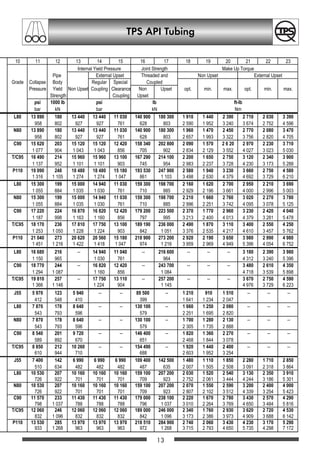 13
TPS API Tubing
             
,QWHUQDO LHOG 3UHVVXUH -RLQW 6WUHQJWK 0DNH 8S 7RUTXH
3LSH ([WHUQDO 8SVHW 7KUHDGHG DQG 1RQ 8SVHW ([WHUQDO 8SVHW
*UDGH ROODSVH %RG 5HJXODU 6SHFLDO RXSOHG
3UHVVXUH LHOG 1RQ 8SVHW RXSOLQJ OHDUDQFH 1RQ 8SVHW RSW PLQ PD[ RSW PLQ PD[
6WUHQJWK RXSOLQJ 8SVHW
SVL  OE SVL OE IW,E
EDU N1 EDU N1 1P
/                         
                  
1                         
                  
                          
                     
7                         
                     
3                         
                        
/                         
                     
1                         
                     
                         
                     
7                         
                       
3                         
                        
/                    
            
                    
              
7                    
              
-                  
         
/                   
         
1                   
         
                   
         
7                   
         
-                         
                  
/                         
                  
1                         
                  
                         
                    
7                         
                    
3                         
                    
OCTGgesamt A5 1-45 20.12.2002 12:51 Uhr Seite 13
 