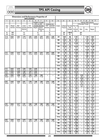 TPS API Casing
24
Dimensions and Performance Properties of
API-CASING
1 2 3 4 5 6 7 11 12 13 14 15 16 17 18 19
Threaded  Coupled Internal Yield Pressure
STC, LC, BC Extreme-Line Rounded Thread Buttrees Th
Size Weight Wall Inside Drift Outside Diameter Drift Outside Grade Collapse Pipe Body Plain End
O.D. Nominal Thickness Diameter Diameter Regular Special Diameter Diameter Pressure Yield or
Nominal Clearance Strength Extreme Short Long Regular
BC Line
in. lb/ft in. in. in. psi 1 000 lb psi
mm kg/m mm mm mm bar kN bar
5 1/2 20,00 0,361 4,778 4,653 6,050 5,875 4,653 5,860 L80 8 830 466 9 190 -- 9 190 8 990
139,70 29,76 9,17 121,36 118,19 153,67 149,23 118,19 148,84 609 2 073 634 634 620
N80 8 830 466 9 190 -- 9 190 8 990
609 2 073 634 634 620
C90 9 630 525 10 340 -- 10 340 10 120
664 2 335 713 713 698
C95 10 010 554 10 910 -- 10 910 10 680
690 2 464 752 752 736
P110 11 100 641 12 640 -- 12 640 12 360
765 2 851 872 872 852
5 1/2 23,00 0,415 4,670 4,545 6,050 5,875 4,545 5,860 L80 11 160 530 10 560 -- 9 880 8 990
139,70 34,23 10,54 118,62 115,44 153,67 149,23 115,44 148,84 769 2 358 728 681 620
N80 11 160 530 10 560 -- 9 880 8 990
769 2 358 728 681 620
C90 12 380 597 11 880 -- 11 110 10 120
854 2 656 819 766 698
C95 12 940 630 12 540 -- 11 730 10 680
892 2 802 865 809 736
P110 14 540 729 14 520 -- 13 160 12 360
1 003 3 243 1 001 907 852
5 1/2 26,00 0,476 4,548 4,423 6,050 -- -- -- C90 14 240 676 13 630 -- 11 110 10 120
139,70 38,69 12,09 115,52 112,34 153,67 982 3 007 940 766 698
5 1/2 35,00 0,650 4,200 4,075 6,050 -- -- -- C90 18 760 891 18 610 -- 11 110 10 120
139,70 52,09 16,51 106,68 103,51 153,67 1 294 3 963 1 283 766 698
6 5/8 20,00 0,288 6,049 5,924 7,390 7,000 -- -- J55 2 970 315 4 180 4 180 4 180 4 180
168,28 29,76 7,32 153,64 150,47 187,71 177,80 205 1 401 288 288 288 288
K55 2 970 315 4 180 4 180 4 180 4 180
205 1 401 288 288 288 288
6 5/8 24,00 0,353 5,921 5,796 7,390 7,000 5,730 7,000 J55 4 560 382 5 110 5 110 5 110 5 110
168,28 35,72 8,97 150,39 147,22 187,71 177,80 145,54 177,80 314 1 699 352 352 352 352
K55 4 560 382 5 110 5 110 5 110 5 110
314 1 699 352 352 352 352
L80 5 760 555 7 440 -- 7 440 7 440
397 2 469 513 513 513
N80 5 760 555 7 440 -- 7 440 7 440
397 2 469 513 513 513
C90 6 140 624 8 370 -- 8 370 8 370
423 2 776 577 577 577
C95 6 310 659 8 830 -- 8 830 8 830
435 2 931 609 609 609
P110 6 730 763 10 230 -- 10 230 10 230
464 3 394 705 705 705
6 5/8 28,00 0,417 5,791 5,666 7,390 7,000 5,666 7,000 L80 8 170 651 8 810 -- 8 810 8 810
168,28 41,67 10,59 147,09 143,92 187,71 177,80 143,92 177,80 563 2 896 607 607 607
N80 8 170 651 8 810 -- 8 810 8 810
563 2 896 607 607 607
C90 8 880 732 9 910 -- 9 910 9 910
612 3 256 683 683 683
C95 9 220 773 10 460 -- 10 460 10 460
636 3 438 721 721 721
P110 10 160 895 12 120 -- 11 830 12 120
701 3 981 836 816 836
6 5/8 32,00 0,475 5,675 5,550 7,390 7,000 5,550 7,000 L80 10 320 734 10 040 -- 10 040 9 820
168,28 47,62 12,07 144,15 140,97 187,71 177,80 140,97 177,80 712 3 265 692 692 677
N80 10 320 734 10 040 -- 10 040 9 820
712 3 265 692 692 677
C90 11 330 826 11 290 -- 11 290 11 050
781 3 674 778 778 762
C95 11 810 872 11 920 -- 11 830 11 660
814 3 879 822 816 804
P110 13 220 1 009 13 800 -- 11 830 13 500
912 4 488 952 816 931
OCTGgesamt A5 1-45 20.12.2002 12:51 Uhr Seite 24
 