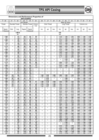 TPS API Casing
25
Dimensions and Performance Properties of
API-CASING
20 21 22 23 24 25 26 27 28 29 30 31 32 33 34
Joint Stenght Make Up Torque
ees Thread Rounded Thread Buttrees Thread Extrem Short Thread Long Thread Extreme Line
Line
Special Short Long Regular Special min. opt. max. min. opt. max. min. opt. max.
Clearance Clearance
1 000 lb ft-lb
kN Nm
6 880 -- 416 503 403 497 -- -- -- 3 150 4 200 5 250 3 000 3 200 3 500
474 1 850 2 237 1 793 2 211 4 271 5 694 7 118 4 067 4 339 4 745
6 880 -- 428 524 424 523 -- -- -- 3 210 4 280 5 350 3 000 3 200 3 500
474 1 904 2 331 1 886 2 326 4 352 5 803 7 254 4 067 4 339 4 745
7 740 -- 438 536 424 523 -- -- -- 3 470 4 620 5 780 3 000 3 200 3 500
534 1 948 2 384 1 886 2 326 4 705 6 264 7 837 4 067 4 339 4 745
8 170 -- 460 563 445 549 -- -- -- 3 650 4 870 6 090 3 500 3 700 4 000
563 2 046 2 504 1 979 2 442 4 949 6 603 8 257 4 745 5 016 5 423
9 460 -- 548 667 530 654 -- -- -- 4 270 5 690 7 110 3 500 3 700 4 000
652 2 438 2 967 2 358 2 909 5 789 7 715 9 640 4 745 5 016 5 423
6 880 -- 489 550 403 549 -- -- -- 3 700 4 930 6 160 3 000 3 200 3 500
474 2 175 2 447 1 793 2 442 5 016 6 684 8 352 4 067 4 339 4 745
6 880 -- 502 579 424 577 -- -- -- 3 770 5 020 6 280 3 000 3 200 3 500
474 2 233 2 576 1 886 2 567 5 111 6 806 8 514 4 067 4 339 4 745
7 740 -- 514 580 424 577 -- -- -- -- 5 430 -- 3 000 3 200 3 500
534 2 286 2 580 1 886 2 567 7 362 4 067 4 339 4 745
8 170 -- 540 608 445 606 -- -- -- 4 290 5 720 7 150 3 500 3 700 4 000
563 2 402 2 705 1 979 2 696 5 816 7 755 9 694 4 745 5 016 5 423
9 460 -- 643 724 530 772 -- -- -- 5 010 6 680 8 350 3 500 3 700 4 000
652 2 860 3 221 2 358 3 434 6 793 9 057 11 321 4 745 5 016 5 423
7 740 -- 598 580 424 -- -- -- -- -- -- -- 3 000 3 200 3 500
534 2 660 2 580 1 886 4 067 4 339 4 745
7 740 -- 614 580 424 -- -- -- -- -- -- -- 3 000 3 200 3 500
534 2 731 2 580 1 886 4 067 4 339 4 745
4 060 245 266 374 374 -- 1 840 2 450 3 060 2 000 2 660 3 330 3 000 3 200 3 500
280 1 090 1 183 1 664 1 664 2 495 3 322 4 149 2 712 3 606 4 515 4 067 4 339 4 745
4 060 267 290 453 453 -- -- 2 670 -- -- 2 900 -- 3 000 3 200 3 500
280 1 188 1 290 2 015 2 015 3 620 3 932 4 067 4 339 4 745
4 060 314 340 453 390 477 2 360 3 140 3 930 2 550 3 400 4 250 3 000 3 200 3 500
280 1 397 1 512 2 015 1 735 2 122 3 200 4 257 5 328 3 457 4 610 5 762 4 067 4 339 4 745
4 060 342 372 548 494 605 2 570 3 420 4 280 2 790 3 720 4 650 3 000 3 200 3 500
280 1 521 1 655 2 438 2 197 2 691 3 484 4 637 5 803 3 783 5 044 6 304 4 067 4 339 4 745
5 910 -- 473 592 494 605 -- -- -- 3 550 4 730 5 910 3 500 3 700 4 000
407 2 104 2 633 2 197 2 691 4 813 6 413 8 013 4 745 5 016 5 423
5 910 -- 481 615 520 637 -- -- -- 3 610 4 810 6 010 3 500 3 700 4 000
407 2 140 2 736 2 313 2 834 4 894 6 521 8 148 4 745 5 016 5 423
6 650 -- 520 633 520 637 -- -- -- 3 910 5 210 6 510 3 500 3 700 4 000
459 2 313 2 816 2 313 2 834 5 301 7 064 8 826 4 745 5 016 5 423
7 020 -- 546 665 546 668 -- -- -- 4 120 5 490 6 860 4 000 4 200 4 500
484 2 429 2 958 2 429 2 971 5 586 7 443 9 301 5 423 5 694 6 101
8 120 -- 641 786 650 796 -- -- -- 4 810 6 410 8 010 4 000 4 200 4 500
560 2 851 3 496 2 891 3 541 6 521 8 691 10 860 5 423 5 694 6 101
5 910 -- 576 693 494 648 -- -- -- 4 320 5 760 7 200 3 500 3 700 4 000
407 2 562 3 083 2 197 2 882 5 857 7 809 9 762 4 745 5 016 5 423
5 910 -- 586 721 520 682 -- -- -- 4 400 5 860 7 330 3 500 3 700 4 000
407 2 607 3 207 2 313 3 034 5 966 7 945 9 938 4 745 5 016 5 423
6 650 -- 633 742 520 682 -- -- -- 4 760 6 350 7 930 3 500 3 700 4 000
459 2 816 3 301 2 313 3 034 6 454 8 609 10 751 4 745 5 016 5 423
7 020 -- 665 780 546 716 -- -- -- 5 020 6 690 8 360 4 000 4 200 4 500
484 2 958 3 470 2 429 3 185 6 806 9 070 11 334 5 423 5 694 6 101
8 120 -- 781 922 650 852 -- -- -- 5 860 7 810 9 760 4 000 4 200 4 500
560 3 474 4 101 2 891 3 790 7 945 10 589 13 233 5 423 5 694 6 101
5 910 -- 666 783 494 717 -- -- -- 5 000 6 660 8 330 3 500 3 700 4 000
407 2 963 3 483 2 197 3 189 6 779 9 030 11 294 4 745 5 016 5 423
5 910 -- 677 814 520 755 -- -- -- -- 6 780 -- 3 500 3 700 4 000
407 3 011 3 621 2 313 3 358 9 192 4 745 5 016 5 423
6 650 -- 732 837 520 755 -- -- -- 5 510 7 340 9 180 3 500 3 700 4 000
459 3 256 3 723 2 313 3 358 7 470 9 952 12 446 4 745 5 016 5 423
7 020 -- 769 880 546 793 -- -- -- 5 810 7 740 9 680 4 000 4 200 4 500
484 3 421 3 914 2 429 3 527 7 877 10 494 13 124 5 423 5 694 6 101
8 120 -- 904 1 040 650 944 -- -- -- 6 780 9 040 11 300 4 000 4 200 4 500
560 4 021 4 626 2 891 4 199 9 192 12 256 15 321 5 423 5 694 6 101
OCTGgesamt A5 1-45 20.12.2002 12:51 Uhr Seite 25
 