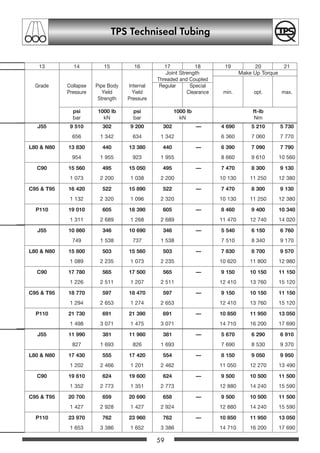 59
TPS Techniseal Tubing
J55 9 510 302 9 200 302 — 4 690 5 210 5 730
656 1 342 634 1 342 6 360 7 060 7 770
L80  N80 13 830 440 13 380 440 — 6 390 7 090 7 790
954 1 955 923 1 955 8 660 9 610 10 560
C90 15 560 495 15 050 495 — 7 470 8 300 9 130
1 073 2 200 1 038 2 200 10 130 11 250 12 380
C95  T95 16 420 522 15 890 522 — 7 470 8 300 9 130
1 132 2 320 1 096 2 320 10 130 11 250 12 380
P110 19 010 605 18 390 605 — 8 460 9 400 10 340
1 311 2 689 1 268 2 689 11 470 12 740 14 020
J55 10 860 346 10 690 346 — 5 540 6 150 6 760
749 1 538 737 1 538 7 510 8 340 9 170
L80  N80 15 800 503 15 560 503 — 7 830 8 700 9 570
1 089 2 235 1 073 2 235 10 620 11 800 12 980
C90 17 780 565 17 500 565 — 9 150 10 150 11 150
1 226 2 511 1 207 2 511 12 410 13 760 15 120
C95  T95 18 770 597 18 470 597 — 9 150 10 150 11 150
1 294 2 653 1 274 2 653 12 410 13 760 15 120
P110 21 730 691 21 390 691 — 10 850 11 950 13 050
1 498 3 071 1 475 3 071 14 710 16 200 17 690
J55 11 990 381 11 980 381 — 5 670 6 290 6 910
827 1 693 826 1 693 7 690 8 530 9 370
L80  N80 17 430 555 17 420 554 — 8 150 9 050 9 950
1 202 2 466 1 201 2 462 11 050 12 270 13 490
C90 19 610 624 19 600 624 — 9 500 10 500 11 500
1 352 2 773 1 351 2 773 12 880 14 240 15 590
C95  T95 20 700 659 20 690 658 — 9 500 10 500 11 500
1 427 2 928 1 427 2 924 12 880 14 240 15 590
P110 23 970 762 23 960 762 — 10 850 11 950 13 050
1 653 3 386 1 652 3 386 14 710 16 200 17 690
13 14 15 16 17 18 19 20 21
Joint Strength Make Up Torque
Threaded and Coupled
Grade Collapse Pipe Body Internal Regular Special
Pressure Yield Yield Clearance min. opt. max.
Strength Pressure
psi 1000 lb psi 1000 lb ft-lb
bar kN bar kN Nm
OCTGgesamt 46-87 20.12.2002 12:57 Uhr Seite 59
 