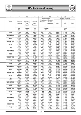 67
TPS Techniseal Casing
J55 4 560 382 5 110 381 284 6 250 6 940 7 630
314 1 698 352 1 693 1 262 8 470 9 410 10 340
L80  N80 5 760 555 7 440 555 413 7 170 7 960 8 750
397 2 466 513 2 466 1 835 9 720 10 790 11 860
C90 6 140 624 8 370 624 465 7 470 8 300 9 130
423 2 773 577 2 773 2 066 10 130 11 250 12 380
C95  T95 6 310 659 8 830 659 490 7 470 8 300 9 130
435 2 928 609 2 928 2 177 10 130 11 250 12 380
P110 6 730 763 10 230 763 568 7 830 8 700 9 570
464 3 391 705 3 391 2 524 10 620 11 800 12 980
J55 6 170 447 6 060 447 284 7 830 8 700 9 570
425 1 986 418 1 986 1 262 10 620 11 800 12 980
L80  N80 8 170 651 8 810 651 413 8 780 9 750 10 720
563 2 893 607 2 893 1 835 11 900 13 220 14 530
C90 8 880 732 9 910 732 465 9 500 10 500 11 500
612 3 253 683 3 253 2 066 12 880 14 240 15 590
C95  T95 9 220 773 10 460 772 490 9 500 10 500 11 500
636 3 435 721 3 431 2 177 12 880 14 240 15 590
P110 10 160 894 12 120 894 568 10 100 11 200 12 300
701 3 973 836 3 973 2 524 13 690 15 180 16 680
J55 7 320 505 6 900 505 284 8 150 9 050 9 950
505 2 244 476 2 244 1 262 11 050 12 270 13 490
L80  N80 10 320 734 10 040 734 413 9 500 10 500 11 500
712 3 262 692 3 262 1 835 12 880 14 240 15 590
C90 11 330 826 11 290 826 465 10 100 11 200 12 300
781 3 671 778 3 671 2 066 13 690 15 180 16 680
C95  T95 11 820 872 11 920 872 490 10 100 11 200 12 300
815 3 875 822 3 875 2 177 13 690 15 180 16 680
P110 13 220 1 009 13 800 1 009 568 10 450 11 550 12 650
912 4 484 952 4 484 2 524 14 170 15 660 17 150
J55 8 030 532 7 630 532 284 8 780 9 750 10 720
554 2 364 526 2 364 1 262 11 900 13 220 14 530
L80  N80 11 670 774 11 090 774 413 9 850 10 850 11 850
805 3 440 765 3 440 1 835 13 350 14 710 16 070
C90 13 130 870 12 480 870 465 10 450 11 550 12 650
905 3 866 860 3 866 2 066 14 170 15 660 17 150
C95  T95 13 860 919 13 170 919 490 10 450 11 550 12 650
956 4 084 908 4 084 2 177 14 170 15 660 17 150
P110 15 860 1 064 15 250 1 064 568 11 100 12 300 13 500
1 094 4 728 1 051 4 728 2 524 15 050 16 680 18 300
J55 3 270 366 4 360 366 309 5 600 6 220 6 840
225 1 626 301 1 626 1 373 7 590 8 430 9 270
L80  N80 3 830 532 6 340 532 449 6 320 7 020 7 720
264 2 364 437 2 364 1 995 8 570 9 520 10 470
C90 4 030 599 7 130 599 506 6 840 7 590 8 340
278 2 662 492 2 662 2 249 9 270 10 290 11 310
C95  T95 4 140 632 7 530 632 534 6 840 7 590 8 340
285 2 808 519 2 808 2 373 9 270 10 290 11 310
P110 4 440 732 8 720 732 618 7 170 7 960 8 750
306 3 253 601 3 253 2 746 9 720 10 790 11 860
13 14 15 16 17 18 19 20 21
Joint Strength Make Up Torque
Threaded and Coupled
Grade Collapse Pipe Body Internal Regular Special
Pressure Yield Yield Clearance min. opt. max.
Strength Pressure
psi 1000 lb psi 1000 lb ft-lb
bar kN bar kN Nm
OCTGgesamt 46-87 20.12.2002 12:57 Uhr Seite 67
 