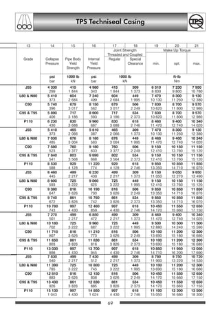 69
TPS Techniseal Casing
J55 4 330 415 4 980 415 309 6 510 7 230 7 950
299 1 844 343 1 844 1 373 8 830 9 800 10 780
L80  N80 5 410 604 7 240 604 449 7 470 8 300 9 130
373 2 684 499 2 684 1 995 10 130 11 250 12 380
C90 5 740 679 8 150 679 506 7 830 8 700 9 570
396 3 017 562 3 017 2 249 10 620 11 800 12 980
C95  T95 5 890 717 8 600 717 534 7 830 8 700 9 570
406 3 186 593 3 186 2 373 10 620 11 800 12 980
P110 6 230 830 9 960 830 618 8 460 9 400 10 340
430 3 688 687 3 688 2 746 11 470 12 740 14 020
J55 5 410 465 5 610 465 309 7 470 8 300 9 130
373 2 066 387 2 066 1 373 10 130 11 250 12 380
L80  N80 7 030 676 8 160 676 449 8 460 9 400 10 340
485 3 004 563 3 004 1 995 11 470 12 740 14 020
C90 7 580 760 9 180 760 506 9 150 10 150 11 150
523 3 377 633 3 377 2 249 12 410 13 760 15 120
C95  T95 7 840 803 9 690 802 534 9 150 10 150 11 150
541 3 568 668 3 564 2 373 12 410 13 760 15 120
P110 8 530 929 11 220 929 618 9 850 10 850 11 850
588 4 128 774 4 128 2 746 13 350 14 710 16 070
J55 6 460 499 6 230 499 309 8 150 9 050 9 950
445 2 217 430 2 217 1 373 11 050 12 270 13 490
L80  N80 8 600 725 9 060 725 449 9 150 10 150 11 150
593 3 222 625 3 222 1 995 12 410 13 760 15 120
C90 9 380 816 10 190 816 506 9 850 10 850 11 850
647 3 626 703 3 626 2 249 13 350 14 710 16 070
C95  T95 9 740 861 10 760 861 534 9 850 10 850 11 850
672 3 826 742 3 826 2 373 13 350 14 710 16 070
P110 10 780 997 12 460 997 618 10 450 11 550 12 650
743 4 430 859 4 430 2 746 14 170 15 660 17 150
J55 7 270 499 6 850 499 309 8 460 9 400 10 340
501 2 217 472 2 217 1 373 11 470 12 740 14 020
L80  N80 10 180 725 9 960 725 449 9 500 10 500 11 500
702 3 222 687 3 222 1 995 12 880 14 240 15 590
C90 11 710 816 11 210 816 506 10 100 11 200 12 300
807 3 626 773 3 626 2 249 13 690 15 180 16 680
C95  T95 11 650 861 11 830 861 534 10 100 11 200 12 300
803 3 826 816 3 826 2 373 13 690 15 180 16 680
P110 13 030 997 13 700 997 618 10 850 11 950 13 050
898 4 430 945 4 430 2 746 14 710 16 200 17 690
J55 7 830 499 7 430 499 309 8 780 9 750 10 720
540 2 217 512 2 217 1 373 11 900 13 220 14 530
L80  N80 11 390 725 10 800 725 449 10 100 11 200 12 300
785 3 222 745 3 222 1 995 13 690 15 180 16 680
C90 12 810 816 12 150 816 506 10 450 11 550 12 650
883 3 626 838 3 626 2 249 14 170 15 660 17 150
C95  T95 13 430 861 12 830 861 534 10 450 11 550 12 650
926 3 826 885 3 826 2 373 14 170 15 660 17 150
P110 15 130 997 14 850 997 618 11 100 12 300 13 500
1 043 4 430 1 024 4 430 2 746 15 050 16 680 18 300
13 14 15 16 17 18 19 20 21
Joint Strength Make Up Torque
Threaded and Coupled
Grade Collapse Pipe Body Internal Regular Special
Pressure Yield Yield Clearance min. opt. max.
Strength Pressure
psi 1000 lb psi 1000 lb ft-lb
bar kN bar kN Nm
OCTGgesamt 46-87 20.12.2002 12:57 Uhr Seite 69
 