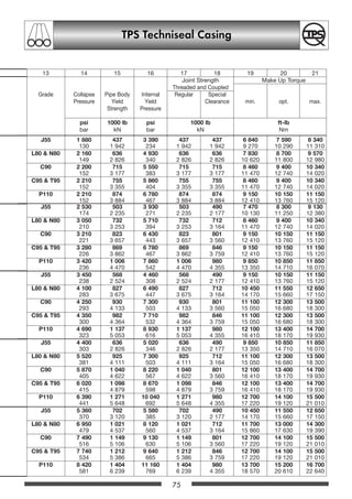 75
TPS Techniseal Casing
J55 1 880 437 3 390 437 437 6 840 7 590 8 340
130 1 942 234 1 942 1 942 9 270 10 290 11 310
L80  N80 2 160 636 4 930 636 636 7 830 8 700 9 570
149 2 826 340 2 826 2 826 10 620 11 800 12 980
C90 2 200 715 5 550 715 715 8 460 9 400 10 340
152 3 177 383 3 177 3 177 11 470 12 740 14 020
C95  T95 2 210 755 5 860 755 755 8 460 9 400 10 340
152 3 355 404 3 355 3 355 11 470 12 740 14 020
P110 2 210 874 6 780 874 874 9 150 10 150 11 150
152 3 884 467 3 884 3 884 12 410 13 760 15 120
J55 2 530 503 3 930 503 490 7 470 8 300 9 130
174 2 235 271 2 235 2 177 10 130 11 250 12 380
L80  N80 3 050 732 5 710 732 712 8 460 9 400 10 340
210 3 253 394 3 253 3 164 11 470 12 740 14 020
C90 3 210 823 6 430 823 801 9 150 10 150 11 150
221 3 657 443 3 657 3 560 12 410 13 760 15 120
C95  T95 3 280 869 6 780 869 846 9 150 10 150 11 150
226 3 862 467 3 862 3 759 12 410 13 760 15 120
P110 3 420 1 006 7 860 1 006 980 9 850 10 850 11 850
236 4 470 542 4 470 4 355 13 350 14 710 16 070
J55 3 450 568 4 460 568 490 9 150 10 150 11 150
238 2 524 308 2 524 2 177 12 410 13 760 15 120
L80  N80 4 100 827 6 490 827 712 10 450 11 550 12 650
283 3 675 447 3 675 3 164 14 170 15 660 17 150
C90 4 250 930 7 300 930 801 11 100 12 300 13 500
293 4 133 503 4 133 3 560 15 050 16 680 18 300
C95  T95 4 350 982 7 710 982 846 11 100 12 300 13 500
300 4 364 532 4 364 3 759 15 050 16 680 18 300
P110 4 690 1 137 8 930 1 137 980 12 100 13 400 14 700
323 5 053 616 5 053 4 355 16 410 18 170 19 930
J55 4 400 636 5 020 636 490 9 850 10 850 11 850
303 2 826 346 2 826 2 177 13 350 14 710 16 070
L80  N80 5 520 925 7 300 925 712 11 100 12 300 13 500
381 4 111 503 4 111 3 164 15 050 16 680 18 300
C90 5 870 1 040 8 220 1 040 801 12 100 13 400 14 700
405 4 622 567 4 622 3 560 16 410 18 170 19 930
C95  T95 6 020 1 098 8 670 1 098 846 12 100 13 400 14 700
415 4 879 598 4 879 3 759 16 410 18 170 19 930
P110 6 390 1 271 10 040 1 271 980 12 700 14 100 15 500
441 5 648 692 5 648 4 355 17 220 19 120 21 010
J55 5 360 702 5 580 702 490 10 450 11 550 12 650
370 3 120 385 3 120 2 177 14 170 15 660 17 150
L80  N80 6 950 1 021 8 120 1 021 712 11 700 13 000 14 300
479 4 537 560 4 537 3 164 15 860 17 630 19 390
C90 7 490 1 149 9 130 1 149 801 12 700 14 100 15 500
516 5 106 630 5 106 3 560 17 220 19 120 21 010
C95  T95 7 740 1 212 9 640 1 212 846 12 700 14 100 15 500
534 5 386 665 5 386 3 759 17 220 19 120 21 010
P110 8 420 1 404 11 160 1 404 980 13 700 15 200 16 700
581 6 239 769 6 239 4 355 18 570 20 610 22 640
13 14 15 16 17 18 19 20 21
Joint Strength Make Up Torque
Threaded and Coupled
Grade Collapse Pipe Body Internal Regular Special
Pressure Yield Yield Clearance min. opt. max.
Strength Pressure
psi 1000 lb psi 1000 lb ft-lb
bar kN bar kN Nm
OCTGgesamt 46-87 20.12.2002 12:57 Uhr Seite 75
 