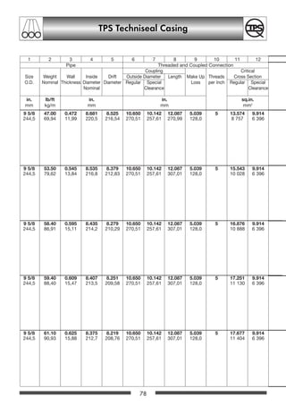 78
TPS Techniseal Casing
9 5/8 47.00 0.472 8.681 8.525 10.650 10.142 12.087 5.039 5 13.574 9.914
244,5 69,94 11,99 220,5 216,54 270,51 257,61 270,99 128,0 8 757 6 396
9 5/8 53.50 0.545 8.535 8.379 10.650 10.142 12.087 5.039 5 15.543 9.914
244,5 79,62 13,84 216,8 212,83 270,51 257,61 307,01 128,0 10 028 6 396
9 5/8 58.40 0.595 8.435 8.279 10.650 10.142 12.087 5.039 5 16.876 9.914
244,5 86,91 15,11 214,2 210,29 270,51 257,61 307,01 128,0 10 888 6 396
9 5/8 59.40 0.609 8.407 8.251 10.650 10.142 12.087 5.039 5 17.251 9.914
244,5 88,40 15,47 213,5 209,58 270,51 257,61 307,01 128,0 11 130 6 396
9 5/8 61.10 0.625 8.375 8.219 10.650 10.142 12.087 5.039 5 17.677 9.914
244,5 90,93 15,88 212,7 208,76 270,51 257,61 307,01 128,0 11 404 6 396
1 2 3 4 5 6 7 8 9 10 11 12
Pipe Threaded and Coupled Connection
Coupling Critical
Size Weight Wall Inside Drift Outside Diameter Length Make Up Threads Cross Section
O.D. Nominal Thickness Diameter Diameter Regular Special Loss per Inch Regular Special
Nominal Clearance Clearance
in. lb/ft in. in. sq.in.
mm kg/m mm mm mm2
OCTGgesamt 46-87 20.12.2002 12:57 Uhr Seite 78
 