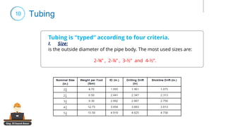 Eng. El Sayed Amer
10 Tubing
applications
Tubing is “typed” according to four criteria.
I. Size:
is the outside diameter of the pipe body. The most used sizes are:
2-⅜” , 2-⅞” , 3-½” and 4-½”.
 