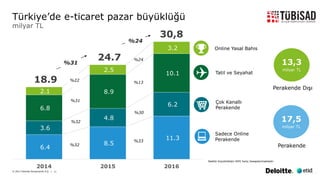 © 2017 Deloitte Danışmanlık A.Ş. | 11
6.4
8.5
11.3
3.6
4.8
6.2
6.8
8.9
10.1
2.1
2.5
3.2
18.9
24.7
30,8
2014 2015 2016
Sadece Online
Perakende
Çok Kanallı
Perakende
Tatil ve Seyahat
Online Yasal Bahis
%32
%31
%22
%31
%32
%13
%30
%33
%24
%24
17,5
milyar TL
13,3
milyar TL
Perakende Dışı
Perakende
Türkiye’de e-ticaret pazar büyüklüğü
milyar TL
Sektör büyüklükleri KDV hariç hesaplanmaktadır
 