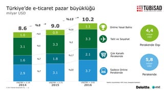 © 2017 Deloitte Danışmanlık A.Ş. | 12
2.9 3.1
3.7
1.6 1.8
2.1
3.1
3.3
3.3
1.0
0.9
1.1
8.6
9.0
10.2
2014 2015 2016
Sadece Online
Perakende
Çok Kanallı
Perakende
Tatil ve Seyahat
Online Yasal Bahis
%7
%5
-%5
%5
%7
%3
%17
%20
%16
%13
Sektör büyüklükleri KDV hariç hesaplanmaktadır
5,8
milyar
USD
4,4
milyar
USD
Perakende Dışı
Perakende
Türkiye’de e-ticaret pazar büyüklüğü
milyar USD
USDTRY = 2.19 USDTRY = 2.73 USDTRY = 3.02
 