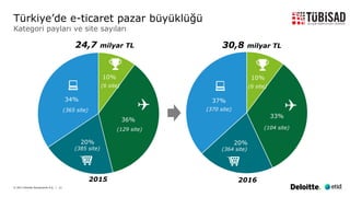 © 2017 Deloitte Danışmanlık A.Ş. | 13
10%
33%
20%
37%
2016
(6 site)
(370 site)
(364 site)
(104 site)
30,8 milyar TL
10%
36%
20%
34%
2015
(6 site)
(365 site)
(385 site)
(129 site)
24,7 milyar TL
Türkiye’de e-ticaret pazar büyüklüğü
Kategori payları ve site sayıları
 