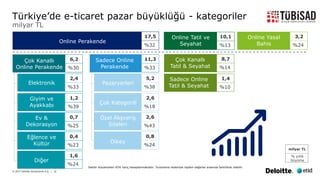 © 2017 Deloitte Danışmanlık A.Ş. | 14
Türkiye’de e-ticaret pazar büyüklüğü - kategoriler
Çok Kanallı
Online Perakende
6,2
%30
Elektronik
2,4
%33
Giyim ve
Ayakkabı
1,2
%39
Ev &
Dekorasyon
0,7
%25
Eğlence ve
Kültür
0,4
%23
Diğer
1,6
%24
Sadece Online
Perakende
11,3
%33
Pazaryerleri
5,2
%38
Çok Kategorili
2,6
%18
Özel Alışveriş
Siteleri
2,6
%43
Dikey
0,8
%24
Online Tatil ve
Seyahat
10,1
%13
Çok Kanallı
Tatil & Seyahat
8,7
%14
Sadece Online
Tatil & Seyahat
1,4
%10
Online Yasal
Bahis
3,2
%24
Online Perakende
17,5
%32
milyar TL
Sektör büyüklükleri KDV hariç hesaplanmaktadır. Yuvarlama nedeniyle toplam değerler arasında farklılıklar olabilir.
milyar TL
% yıllık
büyüme
 