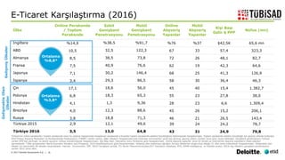 © 2017 Deloitte Danışmanlık A.Ş. | 16
E-Ticaret Karşılaştırma (2016)
Ülke
Online Perakende
/ Toplam
Perakende
Sabit
Genişbant
Penetrasyonu
Mobil
Genişbant
Penetrasyonu
Online
Alışveriş
Yapanlar
Mobil
Alışveriş
Yapanlar
Kişi Başı
Gelir $ PPP
Nüfus (mn)
İngiltere %14,9 %38,5 %91,7 %76 %37 $42,5K 65,6 mn
ABD 10,5 32,5 122,3 67 33 57,4 323,3
Almanya 8,5 38,5 73,8 72 26 48,1 82,7
Fransa 7,5 40,9 76,6 62 19 42,3 64,6
Japonya 7,1 30,2 146,4 68 25 41,3 126,9
İspanya 3,4 29,3 86,5 58 30 36,4 46,3
Çin 17,1 18,6 56,0 45 40 15,4 1.382,7
Polonya 6,8 18,3 65,3 55 23 27,8 38,0
Hindistan 4,1 1,3 9,36 28 23 6,6 1.309,4
Brezilya 4,0 12,3 88,6 45 26 15,2 206,1
Rusya 3,8 18,8 71,3 46 21 26,5 143,4
Türkiye 2015 2,9 12,1 49,6 39 24 24,2 78,7
Türkiye 2016 3,5 13,0 64,8 43 31 24,9 79,8
Türkiye’nin online perakende / toplam perakende oranı bu çalışma kapsamında hesaplanan perakende e-ticaretin toplam perakende sektörü büyüklüğüne bölünmesiyle hesaplanmıştır. Toplam perakende sektörü büyüklüğü için geçmiş yıllarda kullanılan
EIU/Türkiye Alışveriş Merkezleri ve Perakendeciler Federasyonu (TAMPF) verileri yerine, diğer ülkelerin hesaplamalarında kullanılan Euromonitor verisi baz alınmış, geçmiş yılların oranları buna göre revize edilmiştir. Genişbant penetrasyonu Türkiye
verileri BTK’dan alınmıştır ve abone sayısının nüfusa oranlanmasıyla hesaplanmıştır. Kişi Başı Gelir, Satınalma Gücü Paritesine göre hesaplanmıştır. Online alışveriş yapanlar verisi bir önceki ay internet’ten alışveriş yaptıklarını ifade edenleri
içermektedir. *Ülke gruplamaları World Economic Situation and Prospects, 2016 klasifikasyonuna göre düzenlenmiştir. Gelişmiş ülke ortalaması ağırlığını Avrupa ülkelerinin oluşturmuş olduğu 31 ülke verisi kullanılarak hesaplanmıştır. Gelişmekte olan
ülkeler Çin haricindeki 48 ülkeden oluşmaktadır. Kaynak: Euromonitor, IMF, OECD Genişbant portali, ITU World Telecommunication/ICT Indicators Database, BTK, GSMA Intelligence, ve Deloitte analizi; OECD dışı ülkelerin genişbant penetrasyonu
verileri 2015 yılına aittir.
Ortalama
%8,8*
Ortalama
%3,8*
GelişmişÜlkeler
GelişmekteOlan
Ülkeler
 