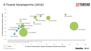 © 2017 Deloitte Danışmanlık A.Ş. | 17
E-Ticaret Karşılaştırma (2016)
[CELLRANGE]
[CELLRANGE]
[CELLRANGE]
[CELLRANGE]
[CELLRANGE]
[CELLRANGE]
[CELLRANGE]
[CELLRANGE]
[CELLRANGE]
[CELLRANGE]
[CELLRANGE]
[CELLRANGE]
[CELLRANGE]
[CELLRANGE]
[CELLRANGE]
[CELLRANGE]
-
10
20
30
40
50
60
70
80
90
- 2 4 6 8 10 12 14 16 18 20
Türkiye’nin online perakende / toplam perakende oranı bu çalışma kapsamında hesaplanan perakende e-ticaretin toplam perakende sektörü büyüklüğüne bölünmesiyle hesaplanmıştır. Toplam perakende sektörü büyüklüğü için geçmiş
yıllarda kullanılan EIU/Türkiye Alışveriş Merkezleri ve Perakendeciler Federasyonu (TAMPF) verileri yerine, diğer ülkelerin hesaplamalarında kullanılan Euromonitor verisi baz alınmış, geçmiş yılların oranları buna göre revize edilmiştir.
Online alışveriş yapanlar verisi bir önceki ay internet’ten alışveriş yaptıklarını ifade edenleri içermektedir.
Kaynak: Euromonitor, GSMA Intelligence, IMF ve Deloitte analizi
% Online Perakendenin Toplam Perakende içindeki Payı (2016)
%OnlineAlışverişYapanlar(2016)
= Nüfus
 