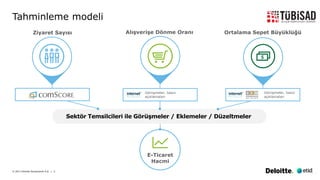© 2017 Deloitte Danışmanlık A.Ş. | 5
Sektör Temsilcileri ile Görüşmeler / Eklemeler / Düzeltmeler
Tahminleme modeli
Ziyaret Sayısı Alışverişe Dönme Oranı
Görüşmeler, basın
açıklamaları
Ortalama Sepet Büyüklüğü
Görüşmeler, basın
açıklamaları
E-Ticaret
Hacmi
 