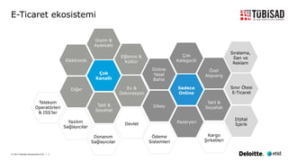 © 2017 Deloitte Danışmanlık A.Ş. | 7
Çok
Kanallı
Giyim &
Ayakkabı
Elektronik
Diğer
Tatil &
Seyahat
Eğlence &
Kültür
Ev &
Dekorasyon
Sadece
Online
Çok
Kategorili
Online
Yasal
Bahis
Dikey
Pazaryeri
Özel
Alışveriş
Tatil &
Seyahat
E-Ticaret ekosistemi
Dijital
İçerik
Sınır Ötesi
E-Ticaret
Sıralama,
İlan ve
Reklam
Telekom
Operatörleri
& ISS’ler
Ödeme
Sistemleri
Yazılım
Sağlayıcılar
Kargo
Şirketleri
Donanım
Sağlayıcılar
Devlet
 