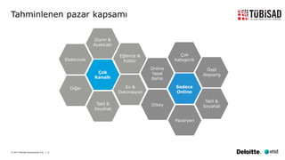 © 2017 Deloitte Danışmanlık A.Ş. | 8
Tahminlenen pazar kapsamı
Çok
Kanallı
Giyim &
Ayakkabı
Elektronik
Diğer
Tatil &
Seyahat
Eğlence &
Kültür
Ev &
Dekorasyon
Sadece
Online
Çok
Kategorili
Online
Yasal
Bahis
Dikey
Pazaryeri
Özel
Alışveriş
Tatil &
Seyahat
 
