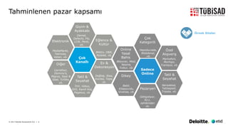 © 2017 Deloitte Danışmanlık A.Ş. | 9
Çok
Kanallı
Giyim &
Ayakkabı
Elektronik
Diğer
Tatil &
Seyahat
Eğlence &
Kültür
Ev &
Dekorasyon
Sadece
Online
Çok
Kategorili
Online
Yasal
Bahis
Dikey
Pazaryeri
Özel
Alışveriş
Tatil &
Seyahat
Tahminlenen pazar kapsamı
Damat,
Defacto, Flo,
LCW, Penti,
vb.
MediaMarkt,
Teknosa,
Vatan, vb.
Carrefour,
Domino’s,
Migros, Saat &
Saat, Tchibo,
vb.
THY, Hilton,
IDO, Kamil Koç,
Pegasus, vb.
Biletix, D&R,
Mybilet, vb.
Doğtaş, Ikea,
Koctas, Tepe,
vb.
Hepsiburada,
Webdenal,
vb.
Bilyoner, Misli,
Nesine,
Tuttur, vb.
Babil,
Kitapyurdu,
Vivense, vb.
Gittigidiyor,
N11,
sahibinden
vb.
Markafoni,
Morhipo,
Trendyol, vb.
Neredekal,
Tatilsepeti,
Tripsta, vb.
Örnek Siteler
 