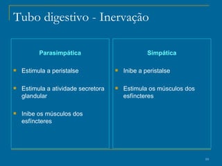 Tubo digestivo  - Inervação Parasimpática Estimula a peristalse Estimula a atividade secretora glandular Inibe os músculos dos esfíncteres Simpática Inibe a peristalse Estimula os músculos dos esfíncteres 