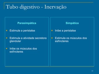 Tubo digestivo  - Inervação Parasimpática Estimula a peristalse Estimula a atividade secretora glandular Inibe os músculos dos esfíncteres Simpática Inibe a peristalse Estimula os músculos dos esfíncteres 