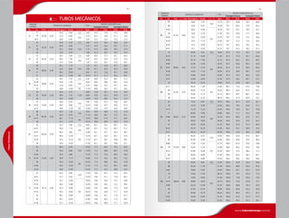 DIÂMETRO
NOMINAL
MEDIDAS DE LAMINAÇÃO PESO
MEDIDAS GARANTIDAS (mm)
Centragem Externa Centragem Interna
Ext. Int. D.Ext. (+/-) mm D.Int.(aprox.) Parede (+/-) / % Kg/m D.Ext. D.Int . D.Ext. D.Int.
32
27
33,40 0,40
25,4 4,00 12,5 2,90 32,3 27,8 31,3 26,8
24 21,4 6,00
10,0
4,10 32,3 24,0 31,1 23,0
▲23 20,6 6,40 4,30 32,3 23,3 31,0 22,3
41
35
42,20 0,50
33,8 4,20 12,5 3,90 41,0 36,4 40,0 35,4
32 29,4 6,40
10,0
5,70 41,0 32,2 39,7 31,2
28 25,2 8,50 7,10 41,0 28,4 39,3 27,4
26 22,8 9,70 7,80 41,0 26,2 39,1 25,2
43
37
44,50 0,50
34,5 5,00 12,5 4,90 43,3 37,3 42,1 36,3
33 30,5 7,00
10,0
6,50 43,3 33,4 41,9 32,4
30 27,5 8,50 7,50 43,3 30,7 41,6 29,7
47
36
48,30 0,50
34,1 7,10
10,0
7,20 47,1 37,0 45,7 36,0
34 32,3 8,00 7,90 47,1 35,4 45,5 34,4
31 28,3 10,00 9,40 47,1 31,8 45,1 30,8
27 24,3 12,00 8,0 10,70 47,1 27,7 45,2 26,7
50
42
50,80 0,50
39,4 5,70 12,5 6,30 49,6 42,3 48,2 41,3
▲ 38 35,8 7,50
10,0
8,00 49,6 38,8 48,1 37,8
▲ 35 31,8 9,50 9,70 49,6 35,2 47,7 34,2
29 26,8 12,00 8,0 11,50 49,6 30,2 47,7 29,2
53
45
54,00 0,50
42,6 5,70
12,50
6,80 52,8 45,5 51,4 44,5
42 39,0 7,50 8,60 52,8 42,4 50,9 41,4
38 34,0 10,00 10,90 52,8 38,0 50,3 37,0
56
47
57,00 0,50
44,6 6,20
10,0
7,80 55,8 47,3 54,6 46,3
▲ 42 39,0 9,00 10,70 55,8 42,3 54,0 41,3
37 34,6 11,20 8,0 12,60 55,8 37,9 54,0 36,9
59
48
60,30 0,50
45,9 7,20
10,0
9,40 58,9 48,8 57,5 47,8
46 42,9 8,70 11,10 58,9 46,1 57,2 45,1
▲ 41 38,1 11,10
8,0
13,50 58,9 41,4 57,1 40,4
38 35,3 12,50 14,70 58,9 38,8 56,9 37,8
62
55
63,50 0,50
52,3 5,60 12,5 8,00 62,1 55,2 60,7 54,2
▲ 52 49,3 7,10
10,0
9,90 62,1 52,2 60,7 51,2
▲ 47 44,3 9,60 12,80 62,1 47,7 60,2 46,7
▲ 41 38,5 12,50
8,0
15,70 62,1 42,0 60,1 41,0
▲ 39 35,3 14,10 17,20 62,1 39,1 59,8 38,1
38 34,9 14,30 17,30 62,1 38,7 59,8 37,7
71
63
73,00 0,60
60,6 6,20
10,0
10,20 71,5 63,4 70,3 62,4
58 55,4 8,80 13,90 71,5 58,8 69,7 57,8
▲ 56 53,4 9,80 15,30 71,5 57,0 69,5 56,0
▲ 54 50,8 11,10
8,0
16,90 71,5 54,2 69,7 53,2
48 45,0 14,00 20,40 71,5 48,8 69,3 47,8
▲ 46 43,0 15,00 21,50 71,5 47,0 69,1 46,0
▲ 43 39,0 17,00 23,50 71,5 43,3 68,8 42,3
75
65
76,10 0,60
62,5 6,80
10,0
11,60 74,6 65,5 73,2 64,5
▲ 61 57,7 9,20 15,20 74,6 61,1 72,8 60,1
▲ 55 52,1 12,00
8,0
19,00 74,6 55,6 72,7 54,6
▲ 50 46,5 14,80 22,40 74,6 50,5 72,2 49,5
▲ 46 42,5 16,80 24,60 74,6 46,8 71,9 45,8
▲ 43 39,3 18,40 26,20 74,6 43,8 71,7 42,8
42 38,1 19,00 26,80 74,6 42,7 71,6 41,7
40 35,7 20,20 27,80 74,6 40,5 71,4 39,5
▲ 36 31,7 22,20 29,50 74,6 36,9 71,1 35,9
DIÂMETRO
NOMINAL
MEDIDAS DE LAMINAÇÃO PESO
MEDIDAS GARANTIDAS (mm)
Centragem Externa Centragem Interna
Ext. Int. D.Ext. (+/-) mm D.Int.(aprox.) Parede (+/-) / % Kg/m D.Ext. D.Int . D.Ext. D.Int.
80
69
81,20 0,60
66,8 7,20
10,0
13,10 79,7 69,8 78,3 68,8
66 62,8 9,20 16,30 79,7 66,2 77,9 65,2
▲ 63 60,4 10,40
8,0
18,20 79,7 63,7 78,0 62,7
59 55,8 12,70 21,50 79,7 59,4 77,7 58,4
▲ 56 53,2 14,00 23,20 79,7 57,0 77,5 56,0
▲ 50 47,0 17,10 27,00 79,7 51,3 77,0 50,3
▲ 45 41,4 19,90 30,10 79,7 46,2 76,5 45,2
▲ 41 37,2 22,00 32,10 79,7 42,3 76,2 41,3
87
73
88,90 0,60
69,90 9,50 10,0 18,60 87,4 73,4 85,5 72,4
▲ 70 67,10 10,90
8,0
21,00 87,4 70,4 85,7 69,4
▲ 69 65,70 11,60 22,10 87,4 69,2 85,5 68,2
▲ 66 62,90 13,00 24,30 87,4 66,6 85,3 65,6
▲ 61 57,50 15,70 28,30 87,4 61,6 84,9 60,6
▲ 58 54,50 17,20 30,40 87,4 58,9 84,7 57,9
▲ 55 50,90 19,00 32,80 87,4 55,5 84,4 54,5
▲ 47 42,90 23,00 37,40 87,4 48,2 83,7 47,2
43 38,10 25,40 39,80 87,4 43,8 83,3 42,8
89
71
91,40 0,70
68,20 11,60
8,0
22,80 89,5 72,0 87,6 70,8
64 60,00 15,70 29,30 89,5 64,4 87,0 63,2
60 56,00 17,70 32,10 89,5 60,7 86,7 59,5
56 46,40 22,50 38,20 89,5 51,9 85,9 50,7
95
83
96,50 0,70
79,70 8,40 10,0 18,30 94,6 83,3 92,9 82,1
78 74,70 10,90
8,0
23,00 94,6 78,3 92,9 77,1
▲ 75 72,10 12,20 25,40 94,6 76,0 92,7 74,8
71 66,90 14,80 29,80 94,6 71,2 92,2 70,0
▲ 68 63,90 16,30 32,20 94,6 68,4 92,0 67,2
63 58,50 19,00 36,30 94,6 63,4 91,6 62,2
61 56,50 20,00 37,70 94,6 61,6 91,4 60,4
▲ 55 50,10 23,20 41,90 94,6 55,7 90,9 54,5
▲ 51 46,10 25,20 44,30 94,6 52,0 90,6 50,8
100
87
101,60 0,80
84,20 8,70
10,0
19,90 99,6 87,9 97,9 86,7
85 81,60 10,00 22,60 99,6 85,6 97,6 84,4
▲ 80 77,00 12,30
8,0
27,10 99,6 81,0 97,6 79,8
79 76,20 12,70 27,80 99,6 80,2 97,6 79,0
▲ 72 67,80 16,90 35,30 99,6 72,5 96,9 71,3
64 60,00 20,80 41,40 99,6 65,3 96,3 64,1
▲ 57 52,00 24,80 47,00 99,6 58,0 95,6 56,8
106
93
108,00 0,80
90,00 9,00 10,0 22,00 106,0 93,8 104,2 92,6
88 85,00 11,50
8,0
27,40 106,0 88,8 104,2 87,6
▲ 82 78,80 14,60 33,60 106,0 83,1 103,7 81,9
78 74,00 17,00 38,10 106,0 78,7 103,3 77,5
75 70,80 18,60 41,00 106,0 75,8 103,0 74,6
▲ 73 68,80 19,60 42,70 106,0 73,9 102,9 72,7
▲ 68 63,20 22,40 47,30 106,0 68,8 102,4 67,6
66 61,00 23,50 48,90 106,0 66,8 102,2 65,6
65 60,60 23,70 49,30 106,0 66,4 102,2 65,2
▲ 62 56,40 25,80 52,30 106,0 62,5 101,9 61,3
▲ 59 54,00 27,00 53,90 106,0 60,3 101,7 59,1
TUBOS MECÂNICOS
Tubos
Mecânicos
www.tubosipiranga.com.br
 