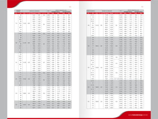DIÂMETRO
NOMINAL
MEDIDAS DE LAMINAÇÃO PESO
MEDIDAS GARANTIDAS (mm)
Centragem Externa Centragem Interna
Ext. Int. D.Ext. (+/-) mm D.Int.(aprox.) Parede (+/-) / % Kg/m D.Ext. D.Int . D.Ext. D.Int.
112
99
114,30 0,90
95,30 9,50 10,0 24,60 112,0 99,5 110,1 98,1
▲ 95 91,70 11,30
8,0
28,70 112,0 95,8 110,2 94,4
▲ 90 86,30 14,00 34,60 112,0 90,8 109,8 89,4
89 85,30 14,50 35,70 112,0 89,9 109,7 88,5
▲ 83 79,10 17,60 42,00 112,0 84,2 109,2 82,8
80 75,50 19,40 45,40 112,0 80,9 108,9 79,5
▲ 78 73,30 20,50 47,40 112,0 78,9 108,7 77,5
76 71,50 21,40 49,00 112,0 77,2 108,6 75,8
▲ 66 61,10 26,60 57,50 112,0 67,7 107,7 66,3
119
▲ 104
121,00 0,90
101,00 10,00 10,0 27,40 118,7 105,3 116,7 103,9
99 95,80 12,60
8,0
33,70 118,7 100,1 116,7 98,7
98 95,20 12,90 34,40 118,7 99,6 116,6 98,2
▲ 95 91,00 15,00 39,20 118,7 95,7 116,3 94,3
▲ 91 86,80 17,10 43,80 118,7 91,8 116,0 90,4
89 85,00 18,00 45,70 118,7 90,2 115,8 88,8
▲ 84 79,60 20,70 51,20 118,7 85,2 115,4 83,8
▲ 81 76,00 22,50 54,70 118,7 81,9 115,1 80,5
76 71,00 25,00 59,20 118,7 77,3 114,7 75,9
▲ 69 63,00 29,00 65,80 118,7 69,9 114,1 68,5
125
109
127,00 1,00
105,60 10,70
8,0
30,70 124,6 109,7 122,9 108,3
▲105 101,60 12,70 35,80 124,6 106,0 122,6 104,6
▲ 99 95,20 15,90 43,60 124,6 100,1 122,1 98,7
▲ 90 85,60 20,70 54,30 124,6 91,3 121,3 89,9
85 80,00 23,50 60,00 124,6 86,2 120,8 84,8
▲ 82 77,00 25,00 62,90 124,6 83,4 120,6 82,0
77 72,00 27,50 67,40 124,6 78,8 120,2 77,4
76 70,00 28,50 69,20 124,6 77,0 120,0 75,6
▲ 75 69,00 29,00 70,10 124,6 76,0 120,0 74,6
131
117
133,00 1,00
113,00 10,00 10,0 30,30 130,6 117,4 128,6 116,0
111 107,00 13,00
8,0
38,50 130,6 111,5 128,5 110,1
▲105 101,20 15,90 45,90 130,6 106,1 128,1 104,7
▲ 98 94,00 19,50 54,60 130,6 99,5 127,5 98,1
▲ 90 85,60 23,70 63,90 130,6 91,8 126,8 90,4
85 79,00 27,00 70,60 130,6 85,7 126,3 84,3
▲ 79 73,00 30,00 76,20 130,6 80,2 125,8 78,8
135
122
138,00 1,00
118,00 10,00
10,0
31,60 135,6 122,4 133,6 121,0
117 112,00 13,00 40,00 135,6 117,0 133,0 115,6
112 106,20 15,90 47,90 135,6 111,8 132,4 110,4
105 99,00 19,50 57,00 135,6 105,3 131,7 103,9
98 90,60 23,70 66,80 135,6 97,7 130,9 96,3
92 84,00 27,00 73,90 135,6 91,8 130,2 90,4
86 78,00 30,00 79,90 135,6 86,4 129,6 85,0
137
122
139,70 1,00
118,70 10,50
8,0
33,50 137,3 122,8 135,6 121,4
109 104,70 17,50 52,70 137,3 109,9 134,5 108,5
98 92,70 23,50 67,30 137,3 98,9 133,5 97,5
90 84,70 27,50 76,10 137,3 91,5 132,9 90,1
54,00 106,0 60,3 101,7 59,1
DIÂMETRO NOMINAL MEDIDAS DE LAMINAÇÃO PESO
MEDIDAS GARANTIDAS (mm)
Centragem Externa Centragem Interna
Ext. Int. D.Ext. (+/-) mm D.Int.(aprox.) Parede (+/-) / % Kg/m D.Ext. D.Int . D.Ext. D.Int.
138
▲ 120
141,30 1,00
115,90 12,70
8,0
40,30 138,6 120,9 136,6 118,9
119 114,10 13,60 42,80 138,6 119,3 136,4 117,3
▲ 114 109,50 15,90 49,20 138,6 115,0 136,1 113,0
▲ 109 105,30 18,00 54,70 138,6 111,2 135,7 109,2
104 98,90 21,20 62,80 138,6 105,3 135,2 103,3
101 95,30 23,00 67,10 138,6 102,0 134,9 100,0
▲ 98 93,30 24,00 69,40 138,6 100,1 134,8 98,1
95 88,90 26,20 74,40 138,6 96,1 134,4 94,1
92 86,30 27,50 77,10 138,6 93,7 134,2 91,7
91 85,30 28,00 78,20 138,6 92,8 134,1 90,8
▲ 85 79,30 31,00 84,30 138,6 87,3 133,6 85,3
143
130
146,00 1,00
125,20 10,40
10,0
34,80 143,3 130,3 141,2 128,3
126 120,60 12,70 41,80 143,3 126,1 140,8 124,1
124 118,80 13,60 44,40 143,3 124,5 140,6 122,5
120 114,20 15,90 51,00 143,3 120,4 140,1 118,4
117 110,00 18,00 56,80 143,3 116,6 139,7 114,6
111 103,60 21,20 65,20 143,3 110,8 139,1 108,8
108 100,00 23,00 69,80 143,3 107,6 138,7 105,6
106 98,00 24,00 72,20 143,3 105,8 138,5 103,8
103 95,20 25,40 75,60 143,3 103,3 138,2 101,3
150
136
153,00 1,20
132,20 10,40
10,0
36,60 150,1 137,5 148,0 135,5
133 129,00 12,00 41,70 150,1 134,6 147,7 132,6
▲ 125 119,60 16,70
12,5
56,10 150,1 127,0 145,9 125,0
124 119,00 17,00 57,00 150,1 126,5 145,9 124,5
▲ 121 115,00 19,00 62,80 150,1 123,0 145,4 121,0
120 113,00 20,00 65,50 150,1 121,2 145,1 119,2
▲ 114 109,00 22,00
10,0
71,10 150,1 116,6 145,7 114,6
113 108,00 22,50 72,40 150,1 115,7 145,6 113,7
▲ 112 107,00 23,00 73,70 150,1 114,8 145,5 112,8
▲ 106 101,00 26,00 81,40 150,1 109,4 144,9 107,4
95 89,00 32,00 95,50 150,1 98,6 143,7 96,6
▲ 90 79,00 37,00 +15 / -12,5 105,80 150,1 91,4 140,9 89,4
153
▲ 140
156,00 1,20
135,20 10,40
12,5
37,30 153,1 141,0 150,5 139,0
137 132,00 12,00 42,60 153,1 138,2 150,1 136,2
▲ 128 122,60 16,70 57,40 153,1 130,0 148,9 128,0
124 118,00 19,00 64,20 153,1 126,0 148,4 124,0
▲ 119 112,00 22,00 72,70 153,1 120,7 147,6 118,7
110 102,00 27,00 85,90 153,1 112,0 146,4 110,0
109 100,00 28,00 88,30 153,1 110,2 146,1 108,2
155
143
158,00 1,20
137,20 10,40
10,0
31,90 155,1 142,5 153,0 140,5
140 134,00 12,00 43,20 155,1 139,6 152,7 137,6
131 124,60 16,70 58,20 155,1 131,1 151,8 129,1
127 120,00 19,00 65,10 155,1 127,0 151,3 125,0
122 114,00 22,00 73,80 155,1 121,6 150,7 119,6
113 104,00 27,00 87,20 155,1 112,6 149,7 110,6
111 102,00 28,00 89,80 155,1 110,8 149,5 108,8
56,40 106,0 62,5 101,9 61,3
54,00 106,0 60,3 101,7 59,1
www.tubosipiranga.com.br
 
