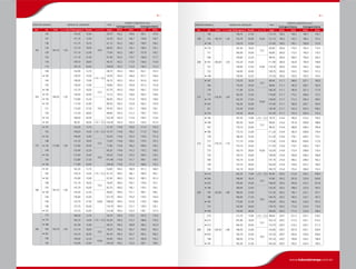 DIÂMETRO NOMINAL MEDIDAS DE LAMINAÇÃO PESO
MEDIDAS GARANTIDAS (mm)
Centragem Externa Centragem Interna
Ext. Int. D.Ext. (+/-) mm D.Int.(aprox.) Parede (+/-) / % Kg/m D.Ext. D.Int . D.Ext. D.Int.
162
150
165,10 1,20
144,30 10,40
10,0
39,70 162,2 149,6 160,1 147,6
147 141,10 12,00 45,30 162,2 146,7 159,8 144,7
138 131,70 16,70 61,10 162,2 138,2 158,9 136,2
134 127,10 19,00 68,50 162,2 134,1 158,4 132,1
129 121,10 22,00 77,60 162,2 128,7 157,8 126,7
120 111,10 27,00 91,90 162,2 119,7 156,8 117,7
118 109,10 28,00 94,70 162,2 117,9 156,6 115,9
114 105,10 30,00 100,00 162,2 114,3 156,2 112,3
165
148
168,30 1,30
142,90 12,70
+15 / -12,5
48,70 165,3 149,4 162,1 147,4
▲ 145 139,70 14,30 54,30 165,3 146,6 161,7 144,6
144 138,30 15,00 56,70 165,3 145,4 161,6 143,4
142 136,50 15,90 59,80 165,3 143,8 161,3 141,8
▲ 138 131,70 18,30
12,5
67,70 165,3 139,6 160,7 137,6
▲ 135 128,30 20,00 73,10 165,3 136,6 160,3 134,6
▲ 130 123,90 22,20
10,0
80,00 165,3 131,6 160,9 129,6
▲ 124 117,50 25,40 89,50 165,3 125,9 160,2 123,9
121 113,30 27,50 95,50 165,3 122,1 159,8 120,1
120 112,30 28,00 96,80 165,3 121,2 159,7 119,2
▲ 116 108,30 30,00 102,30 165,3 117,6 159,3 115,6
▲ 102 90,30 39,00 +15 / -12,5 124,40 165,3 103,4 155,6 101,4
175
▲ 157
177,80 1,40
152,40 12,70
+15 / -12,5
51,70 174,6 159,0 171,4 157,0 51,70
155 149,20 14,30 57,70 174,6 156,2 171,0 154,2 57,70
▲ 152 146,00 15,90 63,50 174,6 153,4 170,6 151,4 63,50
148 141,20 18,30
12,5
72,00 174,6 149,2 170,0 147,2 72,00
▲ 145 137,80 20,00 77,80 174,6 146,2 169,6 144,2 77,80
140 133,40 22,20
10,0
85,20 174,6 141,2 170,2 139,2 85,20
▲ 134 127,00 25,40 95,50 174,6 135,5 169,5 133,5 95,50
130 122,80 27,50 101,90 174,6 131,7 169,1 129,7 101,90
▲ 126 117,80 30,00 109,40 174,6 127,2 168,6 125,2 109,40
184
▲ 167
187,70 1,40
162,30 12,70
+15 / -12,5
54,80 184,5 168,9 181,3 166,9 54,80
165 159,10 14,30 61,10 184,5 166,1 180,9 164,1 61,10
▲ 162 155,90 15,90 67,40 184,5 163,3 180,5 161,3 67,40
158 151,10 18,30
12,5
76,40 184,5 159,1 179,9 157,1 76,40
155 147,70 20,00 82,70 184,5 156,1 179,5 154,1 82,70
▲ 150 143,30 22,20
10,00
90,60 184,5 151,1 180,1 149,1 90,60
144 136,90 25,40 101,70 184,5 145,4 179,4 143,4 101,70
140 132,70 27,50 108,60 184,5 141,6 179,0 139,6 108,60
136 127,70 30,00 116,70 184,5 137,1 178,5 135,1 116,70
▲ 132 123,70 32,00 122,90 184,5 133,5 178,1 131,5 122,90
190
173
193,70 1,50
168,30 12,70
+15 / -12,5
56,70 190,2 175,5 187,0 173,0 56,70
▲ 174 165,10 14,30 63,30 190,2 172,7 186,6 170,2 63,30
▲ 168 161,90 15,90 69,70 190,2 169,9 186,2 167,4 69,70
164 157,10 18,30
12,5
79,20 190,2 165,7 185,6 163,2 79,20
▲ 161 153,70 20,00 85,70 190,2 162,7 185,2 160,2 85,70
156 149,30 22,20
10,00
93,90 190,2 157,7 185,8 155,2 93,90
150 142,90 25,40 105,40 190,2 152,0 185,1 149,5 105,40
DIÂMETRO NOMINAL MEDIDAS DE LAMINAÇÃO PESO
MEDIDAS GARANTIDAS (mm)
Centragem Externa Centragem Interna
Ext. Int. D.Ext. (+/-) mm D.Int.(aprox.) Parede (+/-) / % Kg/m D.Ext. D.Int . D.Ext. D.Int.
190
146 138,70 27,50
10,00
112,70 190,2 148,2 184,7 145,7 112,70
142 193,70 1,50 133,70 30,00 121,10 190,2 143,7 184,2 141,2 121,10
▲ 138 129,70 32,00 127,60 190,2 140,1 183,8 137,6 127,60
200
▲ 174
204,00 1,50
167,40 18,30
12,5
83,80 200,0 176,5 195,4 173,5 83,80
171 164,00 20,00 90,80 200,0 173,5 195,0 170,5 90,80
166 159,60 22,20
10,00
99,50 200,0 168,5 195,6 165,5 99,50
▲ 161 153,20 25,40 111,90 200,0 162,8 194,9 159,8 111,90
157 149,00 27,50 119,70 200,0 159,0 194,5 156,0 119,70
152 144,00 30,00 128,70 200,0 154,5 194,0 151,5 128,70
▲ 148 139,00 32,50 137,50 200,0 150,0 193,5 147,0 137,50
212
▲ 187
216,30 1,60
179,70 18,30
12,5
89,40 211,7 188,9 207,1 185,9 89,40
184 176,30 20,00 96,80 211,7 185,9 206,7 182,9 96,80
179 171,90 22,20
10,00
106,30 211,7 180,9 207,3 177,9 106,30
173 165,50 25,40 119,60 211,7 175,2 206,6 172,2 119,60
▲ 170 162,30 27,00 126,00 211,7 172,3 206,3 169,3 126,00
▲ 165 156,30 30,00 137,80 211,7 166,9 205,7 163,9 137,80
161 152,30 32,00 145,40 211,7 163,3 205,3 160,3 145,40
▲ 153 143,50 36,40 161,50 211,7 155,4 204,4 152,4 161,50
215
▲ 194
219,10 1,70
187,30 15,90 +15 / -12,5 79,70 214,4 196,0 210,4 193,0 79,70
▲ 190 182,50 18,30
12,5
90,60 214,4 191,8 209,8 188,8 90,60
187 179,10 20,00 98,20 214,4 188,8 209,4 185,8 98,20
▲ 180 173,10 23,00
10,00
111,20 214,4 182,4 209,8 179,4 111,20
178 168,30 25,40 121,30 214,4 178,1 209,3 175,1 121,30
177 171,10 24,00 115,40 214,4 180,6 209,6 177,6 115,40
176 170,10 24,50 117,50 214,4 179,7 209,5 176,7 117,50
173 163,10 28,00 132,00 214,4 173,4 208,8 170,4 132,00
170 159,10 30,00 139,90 214,4 169,8 208,4 166,8 139,90
166 155,10 32,00 147,70 214,4 166,2 208,0 163,2 147,70
159 147,10 36,00 162,60 214,4 159,0 207,2 156,0 162,60
155 143,10 38,00 169,70 214,4 155,4 206,8 152,4 169,70
230
▲ 210
235,00 1,80
203,20 15,90 +15 / -12,5 85,90 230,2 212,0 226,2 209,0
▲ 206 198,40 18,30
12,5
97,80 230,2 207,8 225,6 204,8
▲ 203 195,00 20,00 106,00 230,2 204,8 225,2 201,8
▲ 196 189,00 23,00
10,0
120,30 230,2 198,4 225,6 195,4
192 184,20 25,40 131,30 230,2 194,1 225,1 191,1
188 180,00 27,50 140,70 230,2 190,3 224,7 187,3
▲ 182 173,00 31,00 156,00 230,2 184,0 224,0 181,0
173 163,00 36,00 176,70 230,2 175,0 223,0 172,0
▲ 169 159,00 38,00 184,60 230,2 171,4 222,6 168,4
240
219
244,50 1,80
212,70 15,90 +15 / -12,5 89,60 239,7 221,5 235,7 218,5
▲ 215 207,90 18,30
12,5
102,10 239,7 217,3 235,1 214,3
▲ 212 204,50 20,00 110,70 239,7 214,3 234,7 211,3
206 198,50 23,00
10,0
125,60 239,7 207,9 235,1 204,9
▲ 202 193,70 25,40 137,20 239,7 203,6 234,6 200,6
198 189,50 27,50 147,20 239,7 199,8 234,2 196,8
▲ 191 182,50 31,00 163,20 239,7 193,5 233,5 190,5
184 174,50 35,00 180,80 239,7 186,3 232,7 183,3
www.tubosipiranga.com.br
 