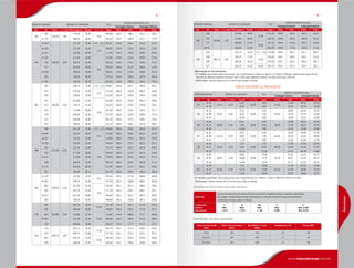 DIÂMETRO NOMINAL MEDIDAS DE LAMINAÇÃO PESO
MEDIDAS GARANTIDAS (mm)
Centragem Externa Centragem Interna
Ext. Int. D.Ext. (+/-) mm D.Int.(aprox.) Parede (+/-) / % Kg/m D.Ext. D.Int . D.Ext. D.Int.
240
184
244,50 1,80
174,50 35,00
10,0
180,80 239,7 186,3 232,7 183,3
▲ 179 168,50 38,00 193,50 239,7 180,9 232,1 177,9
254
▲ 234
259,00 2,00
227,20 15,90 +15 / -12,5 95,30 254,0 236,2 250,0 233,2
▲ 230 222,40 18,30
12,5
108,60 254,0 232,0 249,4 229,0
▲ 227 219,00 20,00 117,90 254,0 229,0 249,0 226,0
▲ 220 213,00 23,00
10,0
133,90 254,0 222,6 249,4 219,6
216 208,20 25,40 146,30 254,0 218,3 248,9 215,3
211 203,00 28,00 159,50 254,0 213,6 248,4 210,6
▲ 208 199,00 30,00 169,40 254,0 210,0 248,0 207,0
204 195,00 32,00 179,10 254,0 206,4 247,6 203,4
▲ 196 186,00 36,50 200,30 254,0 198,3 246,7 195,3
265
245
269,90 2,00
238,10 15,90 +15 / -12,5 99,60 264,9 247,1 260,9 244,1
241 233,30 18,30
12,5
113,50 264,9 242,9 260,3 239,9
238 229,90 20,00 123,30 264,9 239,9 259,9 236,9
231 222,90 23,50
10,0
142,80 264,9 232,6 260,2 229,6
227 219,10 25,40 153,20 264,9 229,2 259,8 226,2
222 213,90 28,00 167,00 264,9 224,5 259,3 221,5
219 209,90 30,00 177,50 264,9 220,9 258,9 217,9
215 205,90 32,00 187,70 264,9 217,3 258,5 214,3
207 196,90 36,50 210,10 264,9 209,2 257,6 206,2
268
248
273,00 2,00
241,20 15,90 +15 / -12,5 100,80 268,0 250,2 264,0 247,2
▲ 244 236,40 18,30
12,5
114,90 268,0 246,0 263,4 243,0
241 233,00 20,00 124,80 268,0 243,0 263,0 240,0
▲ 234 226,00 23,50
10,0
144,60 268,0 235,7 263,3 232,7
230 222,20 25,40 155,10 268,0 232,3 262,9 229,3
226 217,00 28,00 169,20 268,0 227,6 262,4 224,6
▲ 222 213,00 30,00 179,80 268,0 224,0 262,0 221,0
218 209,00 32,00 190,20 268,0 220,4 261,6 217,4
▲ 210 200,00 36,50 212,90 268,0 212,3 260,7 209,3
207 196,80 38,10 220,70 268,0 209,4 260,4 206,4
293
▲ 270
298,50 2,30
261,90 18,30
12,5
126,50 293,2 271,8 288,6 268,8
▲ 267 258,50 20,00 137,40 293,2 268,8 288,2 265,8
260 251,50 23,50
10,0
159,40 293,2 261,5 288,5 258,5
256 247,70 25,40 171,10 293,2 258,1 288,1 255,1
▲ 251 241,30 28,60 190,40 293,2 252,3 287,5 249,3
250 238,50 30,00 198,60 293,2 249,8 287,2 246,8
318
296
323,80 2,40
287,20 18,30
12,50
137,90 318,4 297,2 313,8 294,2
293 283,80 20,00 149,80 318,4 294,2 313,4 291,2
285 276,80 23,50
10,00
174,00 318,4 286,9 313,7 283,9
▲ 282 273,00 25,40 186,90 318,4 283,5 313,3 280,5
276 266,60 28,60 208,20 318,4 277,7 312,7 274,7
334
313
339,70 2,60
303,10 18,30
12,50
145,10 334,1 313,3 329,5 310,3
310 299,70 20,00 157,70 334,1 310,3 329,1 307,3
303 292,70 23,50
10,00
183,30 334,1 303,0 329,4 300,0
299 288,90 25,40 196,90 334,1 299,6 329,0 296,6
Espessura de parede
(mm)
Limite de escoamento
(Mpa)
Resistência à tração
(Mpa)
Alongamento (%) Dureza (HB)
P<16 345 510 22 145
16<P<25 335 490 22 136
25<P<40 325 490 22 136
Utilização
Aço de granulação fina com elevado limite de escoamento e elevada resistência, excelentes propriedades
de usinagem e soldabilidade ilimitada. Indicado para a construção mecânica em geral, particularmente
na fabricação de peças sujeitas a esforços.
Composição
Química
Aproximada
C
Máx.
≤ 0,22
Si
Máx.
≤ 0,55
Mn
Máx.
≤ 1,60
P
Máx.
0,040
S*
Máx, 0,030
Mín, 0,010
DIÂMETRO NOMINAL MEDIDAS DE LAMINAÇÃO PESO
MEDIDAS GARANTIDAS (mm)
Centragem Externa Centragem Interna
Ext. Int. D.Ext. (+/-) mm D.Int.(aprox.) Parede (+/-) / % Kg/m D.Ext. D.Int . D.Ext. D.Int.
349
328
355,60 2,70
319,00 18,30
12,50
152,20 349,9 329,3 345,3 326,3
325 315,60 20,00 165,50 349,9 326,3 344,9 323,3
317 308,60 23,50
10,00
192,50 349,9 319,0 345,2 316,0
▲314 304,80 25,40 206,80 349,9 315,6 344,8 312,6
359
343
365,10 3,00
333,10 16,00 +15 / -12,5 137,80 359,1 343,1 355,1 340,1
340 330,10 17,50
12,50
150,00 359,1 340,5 354,7 337,5
339 328,50 18,30 156,50 359,1 339,1 354,5 336,1
331 320,70 22,20 10,00 187,70 359,1 331,1 354,7 328,1
DIÂMETRO NOMINAL MEDIDAS DE LAMINAÇÃO PESO
MEDIDAS GARANTIDAS (mm)
Centragem Externa Centragem Interna
Ext. Int. D.Ext. (+/-) mm Parede (+/-) / % Kg/m D.Ext. D.Int . D.Ext. D.Int.
32
▲ 20
32,20 0,20
6,20
10,00
4,00
31,40
21,94 30,16 20,70
▲ 16 8,30 4,90 18,16 29,74 16,50
36
▲ 25
36,20 0,20
5,70
10,00
4,30
35,40
26,84 34,26 25,70
▲ 20 8,30 5,70 22,16 33,74 20,50
▲ 16 10,40 6,60 18,38 33,32 16,30
40
▲ 28
40,60 0,20
6,40
10,00
5,40
39,80
29,98 38,52 28,70
▲ 25 7,90 6,40 27,28 38,22 25,70
▲ 20 10,60 7,80 22,42 37,68 20,30
45
▲ 32
45,20 0,20
6,70
10,00
6,40
44,40
34,04 43,06 32,70
▲ 28 8,80 7,90 30,26 42,64 28,50
▲ 22 11,70 9,60 25,04 42,06 22,70
50
▲ 36
50,20 0,20
7,30
10,00
7,70
49,40
37,96 47,94 36,50
▲ 32 9,50 9,50 34,00 47,50 32,10
▲ 25 13,10 12,00 27,52 46,78 24,90
56
▲ 40
56,40 0,30
8,80
10,00
10,30
55,50
41,91 53,74 40,15
▲ 36 10,80 12,10 38,31 53,34 36,15
▲ 28 14,80 15,20 31,11 52,54 28,15
63
▲ 50
63,40 0,30
7,20
10,00
10,00
62,50
51,79 61,06 50,35
▲ 39 12,70 15,90 41,89 59,96 39,35
▲ 33 15,50 18,30 36,85 59,40 33,75
Observações de Fornecimento:
*As medidas garantidas valem para peças cujo comprimento é menor ou igual a 2,5 vezes o diâmetro externo para tubos de até
100 mm de diâmetro externo nominal e até 2 vezes para diâmetro externo nominal maior que 100 mm.
- Retilineidade: Flecha máxima de 2,0 mm/m para todas as bitolas.
*As medidas garantidas, valem para peças cujo comprimento é no máximo 2 vezes o diâmetro externo do tubo.
- Retilineidade: Flecha máxima de 2,0 mm/m para todas as bitolas.
Eletrodutos
www.tubosipiranga.com.br
 