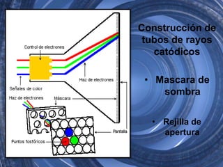 Construcción de
 tubos de rayos
   catódicos

 • Mascara de
    sombra


  • Rejilla de
    apertura
 
