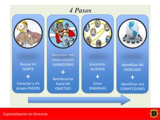 4 Pasos




                              Descubrir mis
                              HABILIDADES
          Buscar mi           GANADORAS       Encontrar   Identificar MI
           NORTE                              ALIADOS       MERCADO
                                   +
             +                Reenfocarlas        +             +
        Conectar a mi           hacia MI         Crear    Identificar mis
        propia PASION          OBJETIVO       SINERGIAS   COMPETIDORES




Especializacion en Gerencia
 