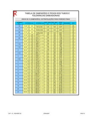 ∅ NOMINAL
POL.
ESP. NOM.
mm
ESP. MIN.
mm
PESO
kg/m
DENOMIN. SCH
--------------- ------------- ------------ -------------- 5s
1,24 1,09 0,277 -------------- 10s
----------------- --------------- --------------- -------------- 5s
1,65 1,45 0,491 -------------- 10s
----------------- --------------- --------------- -------------- 5s
1,65 1,45 0,631 -------------- 10s
1,6 18,04 1,65 1,45 0,801 -------------- 5s
0,8 17,12 2,11 1,85 1,001 -------------- 10s
1,6 23,37 1,65 1,45 1,018 -------------- 5s
0,8 22,45 2,11 1,85 1,278 -------------- 10s
1,6 30,10 1,65 1,45 1,292 -------------- 5s
0,8 27,86 2,77 2,43 2,092 -------------- 10s
1,6 38,86 1,65 1,45 1,648 -------------- 5s
0,8 36,62 2,77 2,43 2,691 -------------- 10s
1,6 44,96 1,65 1,45 1,897 -------------- 5s
0,8 42,72 1,77 2,43 3,108 -------------- 10s
1,6 57,03 1,65 1,45 2,388 -------------- 5s
0,8 54,79 2,77 2,43 3,932 -------------- 10s
1,6 68,81 2,11 1,85 3,690 -------------- 5s
0,8 66,93 3,05 2,67 5,264 -------------- 10s
1,6 84,68 2,11 1,85 4,516 -------------- 5s
0,8 82,80 3,05 2,67 6,457 -------------- 10s
1,6 97,38 2,11 1,85 5,177 -------------- 5s
0,8 95,50 3,05 2,67 7,413 -------------- 10s
+ 1,6 110,08 2,11 1,85 5,838 -------------- 5s
- 0,8 108,20 3,05 2,67 8,368 -------------- 10s
+ 2,4 135,76 2,77 2,43 9,463 -------------- 5s
- 1,6 134,50 3,40 2,98 11,560 --------------- 10s
+ 2,4 162,74 2,77 2,43 11,310 -------------- 5s
- 1,6 161,48 3,40 2,98 13,830 -------------- 10s
2,4 213,54 2,77 2,43 14,780 -------------- 5s
1,6 211,56 3,76 3,29 19,970 -------------- 10s
+ 4,0 266,25 3,40 2,98 22,610 -------------- 5s
- 3,2 264,67 4,19 3,67 27,780 -------------- 10s
+ 4,0 315,93 3,96 3,47 31,240 -------------- 5s
- 3,2 314,71 4,57 4,00 35,980 -------------- 10s
+ 4,0 347,68 3,96 3,47 34,340 -------------- 5s
- 3,2 346,04 4,78 4,19 41,360 -------------- 10s
+ 4,0 398,00 4,20 3,68 41,660 -------------- 5s
- 3,2 396,84 4,78 4,19 47,340 -------------- 10s
+ 4,0 448,80 4,20 3,68 46,920 -------------- 5s
- 3,2 447,64 4,78 4,19 53,330 -------------- 10s
+ 6,4 498,44 4,78 4,19 59,320 -------------- 5s
- 4,8 496,92 5,54 4,85 68,650 -------------- 10s
+ 6,4 598,52 5,54 4,85 82,530 -------------- 5s
- 4,8 596,90 6,35 5,56 94,470 -------------- 10s
TABELA DE DIMENSÕES E PESOS DOS TUBOS E
TOLERÂNCIAS DIMENSIONAIS
ANSI B 36.10 (DIMENSÕES) / EXTRAPOLAÇÕES PARA PAREDES FINAS
∅ EXTERNO mm ∅ INTERNO mm
± 0,8
----------------------
7,81 (± 0,8)
1/4 13,72 ± 0,8
------------------------
10,42 (± 0,8)
1/8 10,29
------------------------
13,85 (± 0,8)
1/2 21,34 ± (± 0,8)
3/8 17,15 ± 0,8
3/4 26,67 ± (± 0,8)
1 33,40 ± (± 0,8)
1 1/4 42,16 ± (± 0,8)
1 1/2 48,26 ± (± 0,8)
2 60,33 ± (± 0,8)
2 1/2 73,03 ± (± 0,8)
3 88,90 ± (± 1,6)
3 1/2 101,60 ± (± 1,6)
4 114,30 (± 1,6)
5 141,30 (± 1,6)
6 168,28 (± 1,6)
8 219,08 ± (± 1,6)
10 273,05 (± 3,2)
12 323,05 (± 3,2)
14 355,60 (± 3,2)
16 406,40 (± 3,2)
24 609,60 (± 3,2)
18 457,20 (± 3,2)
20 508,00 (± 3,2)
CAT - 01 - REVISÃO 02 23/04/2007 PAG.10
 