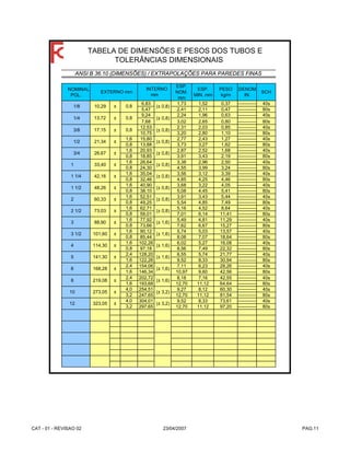 ∅ NOMINAL
POL.
ESP.
NOM.
mm
ESP.
MIN. mm
PESO
kg/m
DENOM
IN.
SCH
6,83 1,73 1,52 0,37 -------------- 40s
5,47 2,41 2,11 0,47 -------------- 80s
9,24 2,24 1,96 0,63 -------------- 40s
7,68 3,02 2,65 0,80 -------------- 80s
12,53 2,31 2,03 0,85 -------------- 40s
10,75 3,20 2,80 1,10 -------------- 80s
1,6 15,80 2,77 2,43 1,27 -------------- 40s
0,8 13,88 3,73 3,27 1,62 -------------- 80s
1,6 20,93 2,87 2,52 1,68 -------------- 40s
0,8 18,85 3,91 3,43 2,19 -------------- 80s
1,6 26,64 3,38 2,96 2,50 -------------- 40s
0,8 24,30 4,55 3,99 3,24 -------------- 80s
1,6 35,04 3,56 3,12 3,39 -------------- 40s
0,8 32,46 4,85 4,25 4,46 -------------- 80s
1,6 40,90 3,68 3,22 4,05 -------------- 40s
0,8 38,10 5,08 4,45 5,41 -------------- 80s
1,6 52,51 3,91 3,43 5,44 -------------- 40s
0,8 49,25 5,54 4,85 7,49 -------------- 80s
1,6 62,71 5,16 4,52 8,64 -------------- 40s
0,8 59,01 7,01 6,14 11,41 -------------- 80s
1,6 77,92 5,49 4,81 11,29 -------------- 40s
0,8 73,66 7,62 6,67 15,27 -------------- 80s
1,6 90,12 5,74 5,03 13,57 -------------- 40s
0,8 85,44 8,08 7,07 18,64 -------------- 80s
1,6 102,26 6,02 5,27 16,08 -------------- 40s
0,8 97,18 8,56 7,49 22,32 -------------- 80s
2,4 128,20 6,55 5,74 21,77 -------------- 40s
1,6 122,26 9,52 8,33 30,94 --------------- 80s
2,4 154,06 7,11 6,23 28,26 -------------- 40s
1,6 146,34 10,97 9,60 42,56 -------------- 80s
2,4 202,72 8,18 7,16 42,55 -------------- 40s
1,6 193,68 12,70 11,12 64,64 -------------- 80s
4,0 254,51 9,27 8,12 60,30 -------------- 40s
3,2 247,65 12,70 11,12 81,54 -------------- 80s
4,0 304,01 9,52 8,33 73,61 -------------- 40s
3,2 297,65 12,70 11,12 97,20 -------------- 80s
TABELA DE DIMENSÕES E PESOS DOS TUBOS E
TOLERÂNCIAS DIMENSIONAIS
ANSI B 36.10 (DIMENSÕES) / EXTRAPOLAÇÕES PARA PAREDES FINAS
∅ EXTERNO mm
∅ INTERNO
mm
1/8 10,29 ± 0,8
1/4 13,72 ± 0,8
3/8 17,15 ± 0,8
1/2 21,34 ± (± 0,8)
3/4 26,67 ± (± 0,8)
1 33,40 ± (± 0,8)
1 1/4 42,16 ± (± 0,8)
1 1/2 48,26 ± (± 0,8)
2 60,33 ± (± 0,8)
2 1/2 73,03 ± (± 0,8)
3 88,90 ± (± 1,6)
3 1/2 101,60 ± (± 1,6)
4 114,30 (± 1,6)
5 141,30 (± 1,6)
6 168,28 (± 1,6)
8 219,08 ± (± 1,6)
10 273,05 (± 3,2)
12 323,05 (± 3,2)±
(± 0,8)
(± 0,8)
(± 0,8)
±
±
±
±
CAT - 01 - REVISAO 02 23/04/2007 PAG.11
 