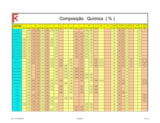 P S Cu V Nb Ti/N LE (MPa) A (%) RA (%)
Cy (J)
10 x 10
mm
mín. máx. mín. máx. máx. máx. mín. máx. máx. mín. máx. mín. máx. mín. máx. máx. mín. mín. máx. mín. mín. mín. máx. mín.
RT (MPa) D (HB)Ni Cr Mo
Composição Química ( % )
ASTM C Mn Si
A 234 WP1 0,280 0,300 0,900 0,045 0,045 0,100 0,500 0,440 0,650 205 380 550 30 197
A 234 WP5CL1 0,150 0,300 0,600 0,040 0,030 0,500 4,000 6,000 0,440 0,650 205 415 585 30 217
A 234 WP9CL1 0,150 0,300 0,600 0,030 0,030 1,000 8,000 10,000 0,900 1,100 205 415 585 30 217
A 234 WP11CL1 0,050 0,150 0,300 0,600 0,030 0,030 0,500 1,000 1,000 1,500 0,440 0,650 205 415 585 30 197
A 234 WP11CL2 0,050 0,200 0,300 0,800 0,040 0,040 0,500 1,000 1,000 1,500 0,440 0,650 205 485 655 30 197
A 234 WP11CL3 0,050 0,200 0,300 0,600 0,040 0,040 0,500 1,000 1,000 1,500 0,440 0,650 310 520 690 30 197
A 234 WP12CL1 0,050 0,200 0,300 0,800 0,045 0,045 0,600 0,800 1,250 0,440 0,650 220 415 585 30 197
A 234 WP12CL2 0,050 0,200 0,300 0,800 0,045 0,045 0,600 0,800 1,250 0,440 0,650 275 485 655 30 197
A 234 WP22CL1 0,050 0,150 0,300 0,600 0,040 0,040 0,500 1,900 2,600 0,870 1,130 205 415 585 30 197
A 234 WP22CL3 0,050 0,150 0,300 0,600 0,040 0,040 0,500 1,900 2,600 0,870 1,130 310 520 690 30 197
A 350 LF1 0,300 0,600 1,350 0,035 0,040 0,150 0,300 0,400 0,400 0,300 0,120 0,080 Nb ≤ 0,02 205 415 585 28 38 197
18 média 14
indiv. -29ºC
A 350 LF2CL1 0,300 0,600 1,350 0,035 0,040 0,150 0,300 0,400 0,400 0,300 0,120 0,080 Nb ≤ 0,02 250 485 655 30 30 197
20 média 16 indiv.
-46ºC
A 350 LF3 0,200 0,900 0,035 0,040 0,200 0,350 0,400 3,300 3,700 0,300 0,120 0,030 Nb ≤ 0,02 260 485 655 30 35 197
20 média 16 indiv.
- 101ºC
A 403 WP304 0,080 2,000 0,045 0,030 1,000 8,000 11,000 18,000 20,000 205 515 28
A 403 WP304L 0,030 2,000 0,045 0,030 1,000 8,000 12,000 18,000 20,000 170 485 28
A 403 WP316 0,080 2,000 0,045 0,030 1,000 10,000 14,000 16,000 18,000 2,000 3,000 205 515 28
A 403 WP316L 0,030 2,000 0,045 0,030 1,000 10,000 14,000 16,000 18,000 2,000 3,000 170 485 28
A 420 WPL6 0,300 0,500 1,350 0,035 0,040 0,150 0,400 0,400 0,400 0,300 0,120 0,080 Nb ≤ 0,02 240 415 585 30
17,6 média 13,6
indiv. -45°C
A 420 WPL3 0,200 0,310 0,640 0,050 0,050 0,130 0,370 3,200 3,800 240 450 620 30
17,6 média 13,6
indiv. -100°C
A 106 B ou 0,300 0,290 1,060 0,035 0,035 0,100 0,400 0,400 0,400 0,150 0,080 240 415 30
A 106 B 0,250 0,290 1,350 0,035 0,035 0,100 0,400 0,400 0,400 0,150 0,080 240 415 30
A 53 B 0,300 1,200 0,050 0,045 0,400 0,400 0,400 0,150 0,080 240 415 585 38,5
A 333Gr1 0,300 0,400 1,060 0,025 0,025 205 380 35
18 média 14 indiv.
-45°C
A 333Gr3 0,190 0,310 0,640 0,025 0,025 0,180 0,370 3,180 3,820 240 450 30
18 média 14 indiv.
- 100°C
A 333Gr6 0,250 0,290 1,350 0,025 0,025 0,100 240 415 30
18 média 14 indiv.
- 45°C
A 335 P1 0,100 0,200 0,300 0,800 0,025 0,025 0,100 0,500 0,440 0,650 205 380 30
A 335 P5 0,150 0,300 0,600 0,025 0,025 0,500 4,000 6,000 0,450 0,650 205 415 30
A 335 P9 0,150 0,300 0,600 0,025 0,025 0,250 1,000 8,000 10,000 0,900 1,100 205 415 30
CAT - 01 - REVISÃO 02 23/04/2007 PAG. 13
 
