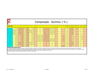 P S Cu V Nb Ti/N LE (MPa) A (%) RA (%)
Cy (J)
10 x 10
mm
mín. máx. mín. máx. máx. máx. mín. máx. máx. mín. máx. mín. máx. mín. máx. máx. mín. mín. máx. mín. mín. mín. máx. mín.
RT (MPa) D (HB)Ni Cr Mo
Composição Química ( % )
ASTM C Mn Si
A 387 Gr9CL2 0,150 0,300 0,600 0,030 0,030 1,000 8,000 10,000 0,900 1,100 310 515 690 18 45
A 387 Gr11CL2 0,050 0,170 0,400 0,650 0,035 0,035 0,500 0,800 1,000 1,500 0,450 0,650 310 515 690 22
A 387 Gr12CL2 0,050 0,170 0,400 0,650 0,035 0,035 0,150 0,400 0,800 1,150 0,450 0,600 275 450 585 22
A 387 Gr22CL2 0,050 0,150 0,300 0,600 0,035 0,035 0,500 2,000 2,500 0,900 1,100 310 515 690 18 45
A 240 304 0,080 2,000 0,045 0,030 0,750 8,000 10,500 18,000 20,000 N ≤ 0,10 205 515 40 201
A 240 304L 0,030 2,000 0,045 0,030 0,750 8,000 12,000 18,000 20,000 N ≤ 0,10 170 485 40 217
A 240 316 0,080 2,000 0,045 0,030 0,750 10,000 14,000 16,000 18,000 2,000 3,000 N ≤ 0,10 205 515 40 217
A 240 316L 0,030 2,000 0,045 0,030 0,750 10,000 14,000 16,000 18,000 2,000 3,000 N ≤ 0,10 170 485 40
A 516 Gr60 0,210 0,600 0,900 0,035 0,035 0,150 0,400 220 415 550 25
A 516 Gr70 0,270 0,850 1,200 0,035 0,035 0,150 0,400 260 485 620 21
API 5LB 0,240 1,200 0,025 0,025
Nb + V +Ta
≤ 0,15
241 414 30
OBSERVAÇÕES IMPORTANTES
c) Demais materiais não constantes desta tabela deverão ser verificados na própria Norma.
a) RT: Tensão de Ruptura ou Resistência à Tração; LE Limite de Escoamento; A: Alongamento; RA: Redução de Àrea ou Estricção; D: Dureza Brinell; Cy: Ensaio de impacto Charpy ( para materiais utilizados em baixa temperatura );
b) A Tabela de Composições Quimicas e Propriedades Mecânicas dos materiais refletem, de modo geral, as características que devem ter os materiais listados. Há características que não foram mencionadas como, por exemplos, o carbono
equivalente e a variação de composição quimica decorrente das dimensões dos materiais, as quais devem ser verificadas na própria Norma;
CAT - 01 - REVISÃO 02 23/04/2007 PAG. 15
 