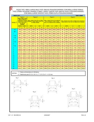 (SMF) (LMF)
S R K X L W T U R U K Y Z L W Z
1/2 18,3 34,9 44 19,9 46 36,5 35,1 25,4 34,9 25,4 44 36,5 23,8 46 36,5 23,8
3/4 23,8 42,9 52 25,4 54 44,4 42,9 33,3 42,9 33,3 52 44,4 31,8 54 44,4 31,8
1 30,2 50,8 57 31,8 62 52,4 47,8 38,1 50,8 38,1 57 49,2 36,5 62 52,4 36,5
1 1/4 38,1 63,5 67 39,7 75 65,1 57,2 47,6 63,5 47,6 67 58,7 46,0 75 65,1 46,6
1 1/2 44,4 73,0 73 46,0 84 74,6 63,5 54,0 73,0 54,0 73 65,1 52,4 84 74,6 52,4
2 57,2 92,1 92 58,8 103 93,7 82,6 73,0 92,1 73,0 92 84,1 71,4 103 93,7 71,4
2 1/2 68,3 104,8 105 69,8 116 106,4 95,2 85,7 104,8 85,7 105 96,8 84,1 116 106,4 84,1
3 84,1 127,0 127 85,7 138 128,6 117,5 108,0 127,0 108,0 127 119,1 106,4 138 128,6 106,4
3 1/2 96,8 139,7 140 98,4 151 141,3 130,2 120,6 139,7 120,6 140 131,8 119,1 151 141,3 119,1
4 109,5 157,2 157 111,1 168 158,8 144,5 131,8 157,2 131,8 157 146,0 130,2 168 158,8 130,2
5 136,5 185,7 186 138,1 197 187,3 173,0 160,3 185,7 160,3 186 174,6 158,8 197 187,3 158,8
6 161,9 215,9 216 163,5 227 217,5 203,2 190,5 215,9 190,5 216 204,8 188,9 227 217,5 188,9
8 212,7 269,9 270 214,3 281 271,5 254,0 238,1 269,9 238,1 270 255,6 236,5 281 271,5 236,5
10 266,7 323,8 324 268,3 335 325,4 304,8 285,8 323,8 285,8 324 306,4 284,2 335 325,4 284,2
12 317,5 381,0 381 319,1 392 382,6 362,0 342,9 381,0 342,9 381 363,5 341,3 392 382,6 341,3
14 349,2 412,8 413 350,8 424 414,3 393,7 374,6 412,8 374,6 413 395,3 373,1 424 414,3 373,1
16 400,0 469,9 470 401,6 481 471,5 447,5 425,4 469,9 425,4 470 449,3 423,9 481 471,5 423,9
18 450,8 533,4 533 452,4 544 535,0 511,2 489,0 533,4 489,0 533 512,8 487,4 544 535,0 487,4
20 501,6 584,2 584 503,2 595 585,8 558,8 533,4 584,2 533,4 584 560,4 531,8 595 585,8 531,8
24 603,2 692,2 692 604,8 703 693,7 666,8 641,4 692,2 641,4 692 668,3 639,8 703 693,7 639,8
FACES TIPO: SMALL/LARGE MALE FACE (MACHO PEQUENO/GRANDE) COM SMALL/LARGE FEMALE
FACE (FÊMEA PEQUENA/ GRANDE) E SMALL LARGE TONGUE FACE (MACHO DUPLO PEQUENO/GRANDE)
COM SMALL/LARGE GROOVE FACE (FÊMEA DUPLA PEQUENA/GRANDE)
1 - Todas as dimensões em milímetros;
2 - Tolerâncias para S, R, X, W, K, L, T, V, R, Z e Y: +/- 0,5 mm.
(STF) (LTF) (SGF) LGF
SMALL TONGUE FACE (STF) OU MACHO
DUPLO PEQUENO E LARGE TONGUE
FACE (LTF) OU MACHO DUPLO GRANDE:
SMALL GROOVE FACE (SMF) OU FÊMEA DUPLA PEQUENA E
LARGE GROOVE FACE (LGF) OU FÊMEA DUPLA PEQUENA:
150# A 2500#ANSI B 16.5
Figura 3 Figura 4
NOTAS:
bitola (")
Figura 1 Figura 2
SMALL MALE FACE
(SMF) OU MACHO
PEQUENO E LARGE
MALE FACE (LMF)
OU MACHO
GRANDE:
SMALL FEMALE FACE (SFF) OU FÊMEA
PEQUENA E LARGE FEMALE FACE (LFF)
OU FÊMEA GRANDE:
(SFF) LFF
Fig. 1
Fig. 2
Fig. 3
Fig. 4
CAT - 01 - REVISÃO 02 23/04/2007 PAG. 23
 