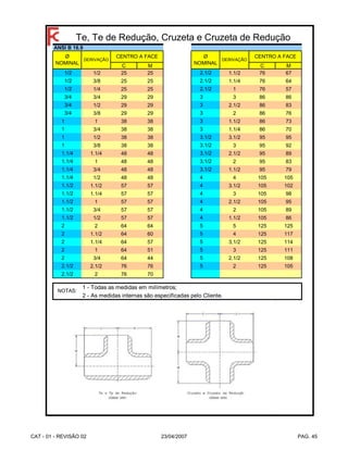 C M C M
1/2 1/2 25 25 2.1/2 1.1/2 76 67
1/2 3/8 25 25 2.1/2 1.1/4 76 64
1/2 1/4 25 25 2.1/2 1 76 57
3/4 3/4 29 29 3 3 86 86
3/4 1/2 29 29 3 2.1/2 86 83
3/4 3/8 29 29 3 2 86 76
1 1 38 38 3 1.1/2 86 73
1 3/4 38 38 3 1.1/4 86 70
1 1/2 38 38 3.1/2 3.1/2 95 95
1 3/8 38 38 3.1/2 3 95 92
1.1/4 1.1/4 48 48 3.1/2 2.1/2 95 89
1.1/4 1 48 48 3.1/2 2 95 83
1.1/4 3/4 48 48 3.1/2 1.1/2 95 79
1.1/4 1/2 48 48 4 4 105 105
1.1/2 1.1/2 57 57 4 3.1/2 105 102
1.1/2 1.1/4 57 57 4 3 105 98
1.1/2 1 57 57 4 2.1/2 105 95
1.1/2 3/4 57 57 4 2 105 89
1.1/2 1/2 57 57 4 1.1/2 105 86
2 2 64 64 5 5 125 125
2 1.1/2 64 60 5 4 125 117
2 1.1/4 64 57 5 3,1/2 125 114
2 1 64 51 5 3 125 111
2 3/4 64 44 5 2.1/2 125 108
2.1/2 2.1/2 76 76 5 2 125 105
2.1/2 2 76 70
1 - Todas as medidas em milímetros;
2 - As medidas internas são especificadas pelo Cliente.
CENTRO A FACE
Te, Te de Redução, Cruzeta e Cruzeta de Redução
ANSI B 16.9
Ø
NOMINAL
DERIVAÇÃO
CENTRO A FACEØ
NOMINAL
DERIVAÇÃO
NOTAS:
CAT - 01 - REVISÃO 02 23/04/2007 PAG. 45
 